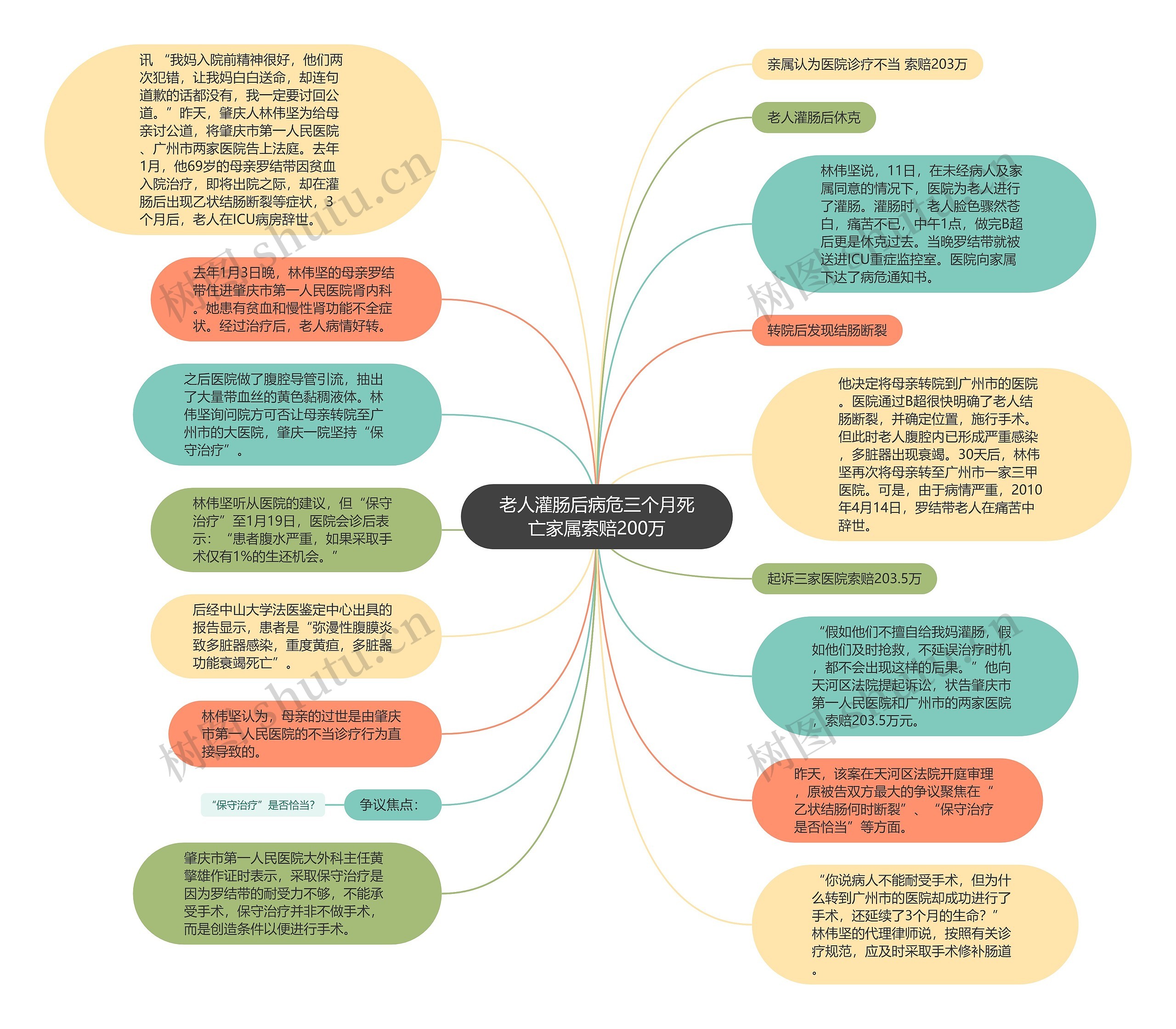 老人灌肠后病危三个月死亡家属索赔200万思维导图
