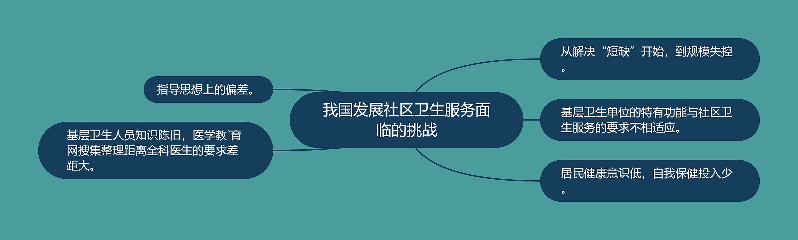 我国发展社区卫生服务面临的挑战 我国发展社区卫生服务面临的挑战