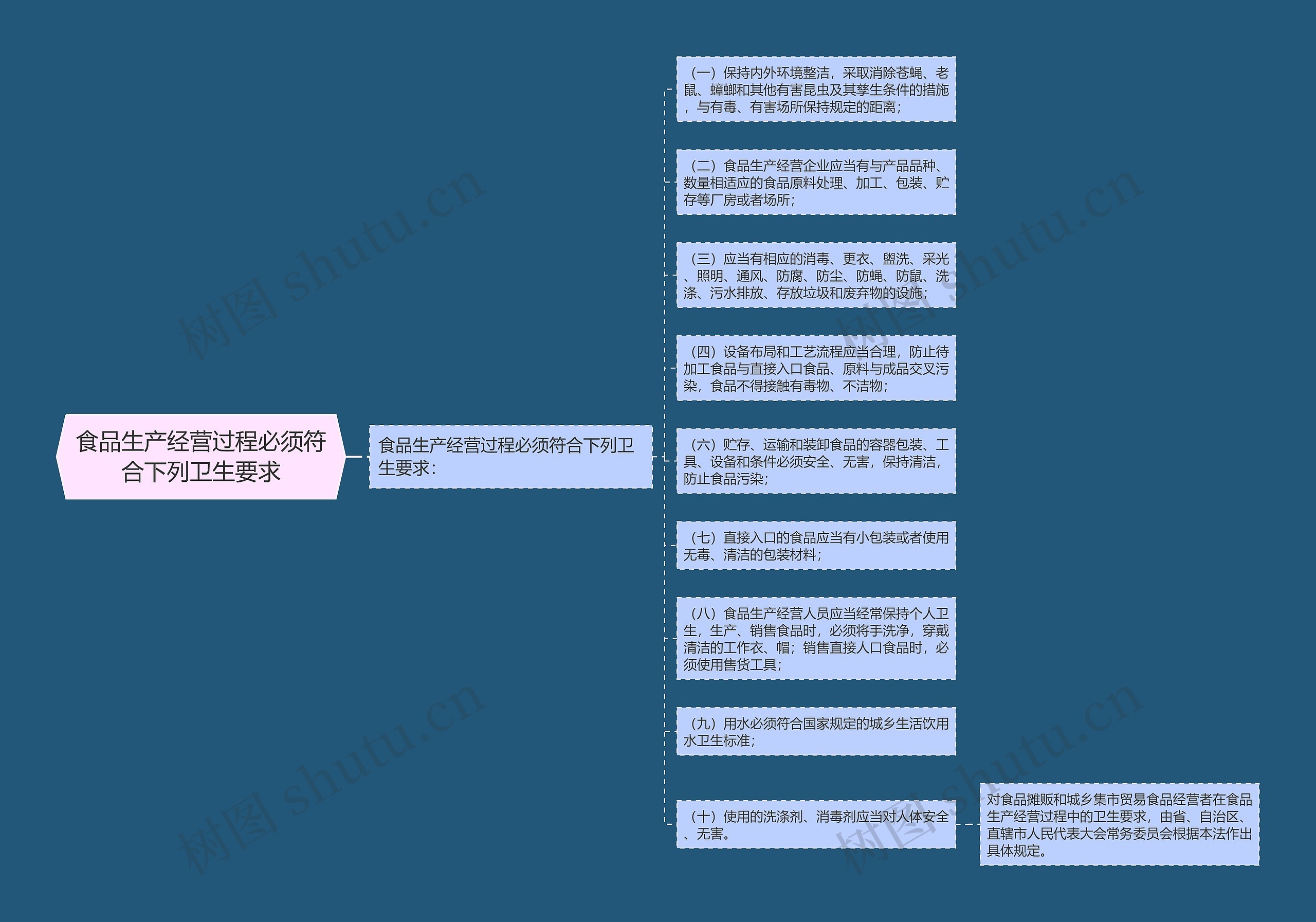 食品生产经营过程必须符合下列卫生要求