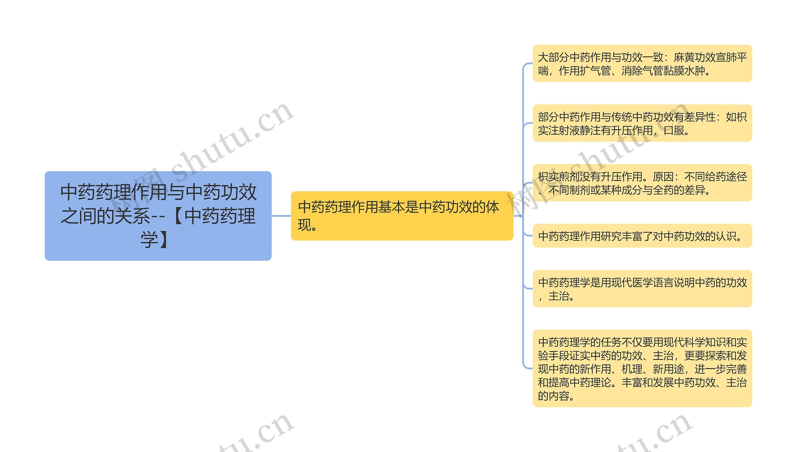 中药药理作用与中药功效之间的关系--【中药药理学】 中药药理作用与中药功效之间的关系--【中药药理学】