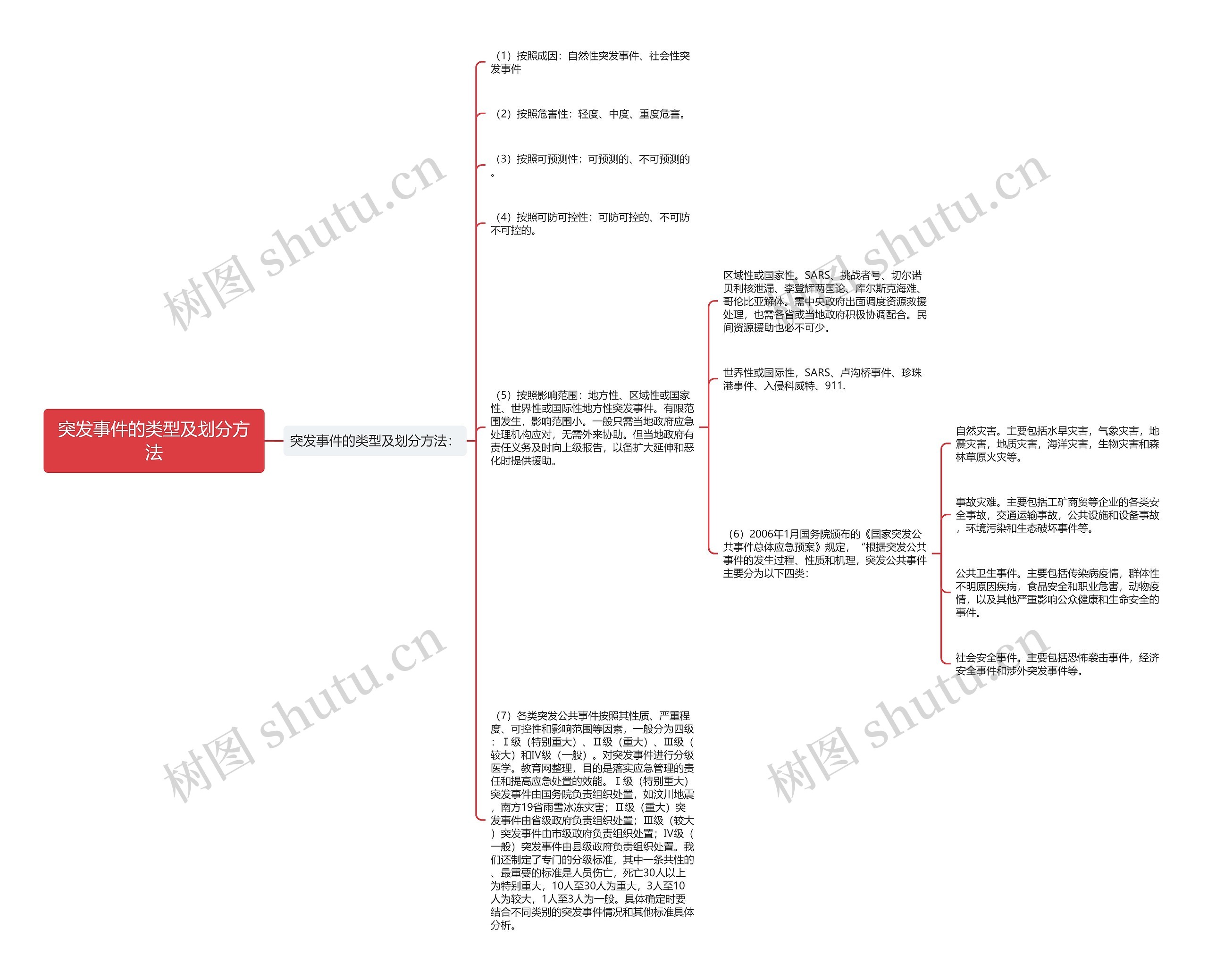 突发事件的类型及划分方法 突发事件的类型及划分方法
