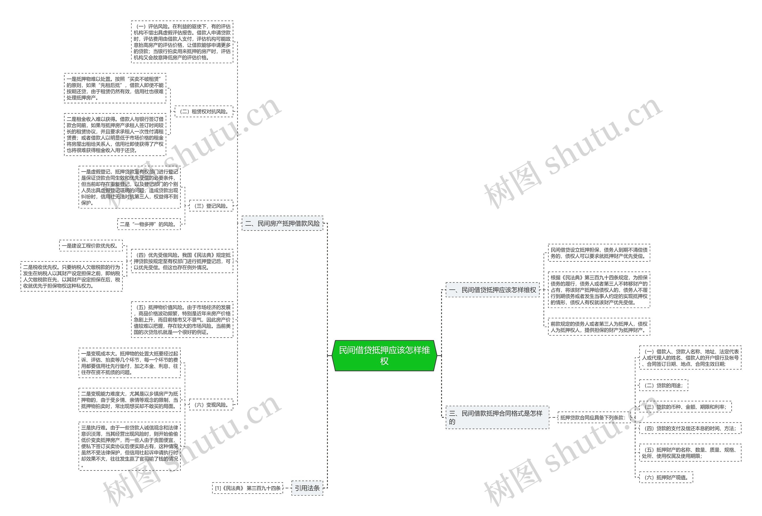 民间借贷抵押应该怎样维权思维导图