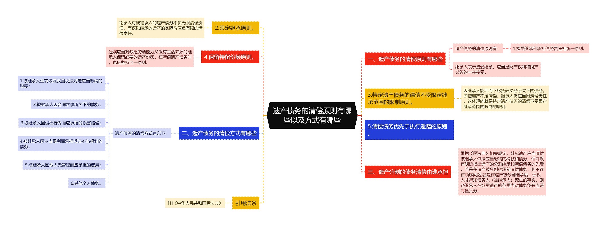 遗产债务的清偿原则有哪些以及方式有哪些