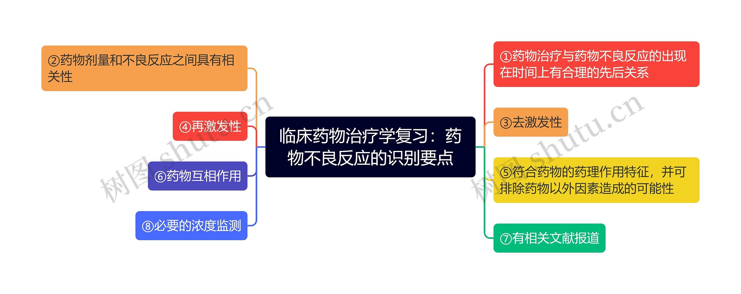 临床药物治疗学复习：药物不良反应的识别要点