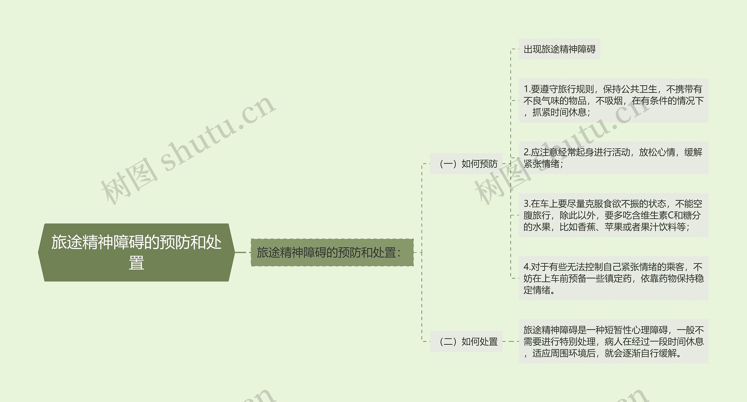 旅途精神障碍的预防和处置思维导图