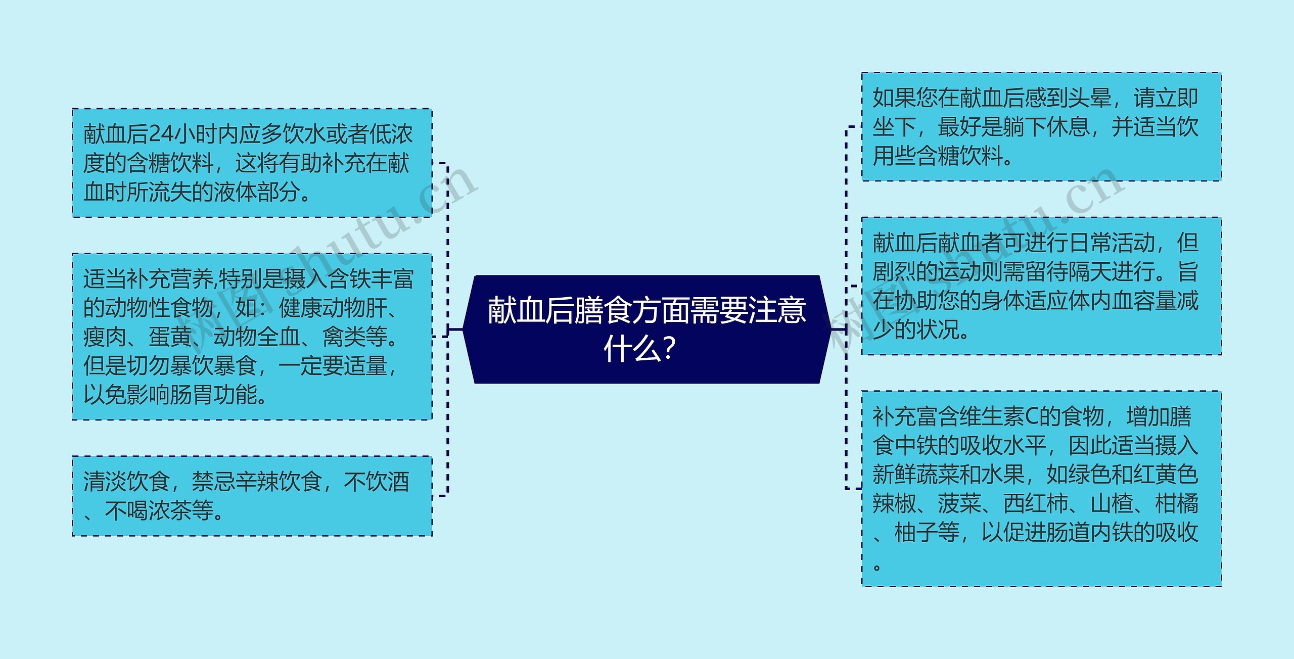 献血后膳食方面需要注意什么？思维导图