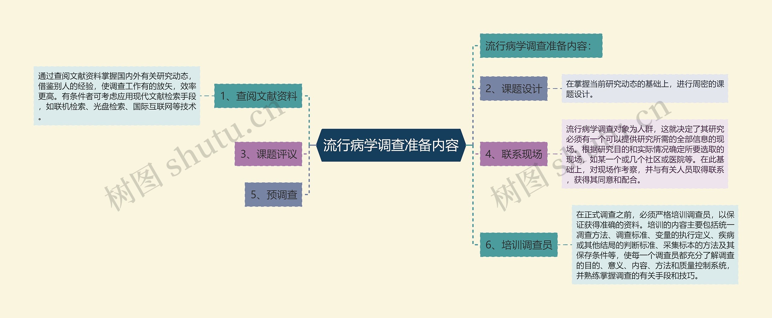 流行病学调查准备内容