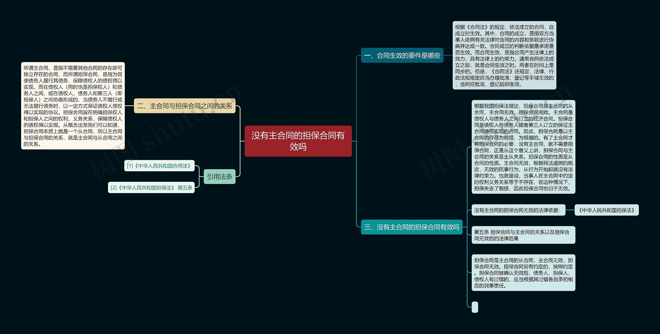 没有主合同的担保合同有效吗思维导图