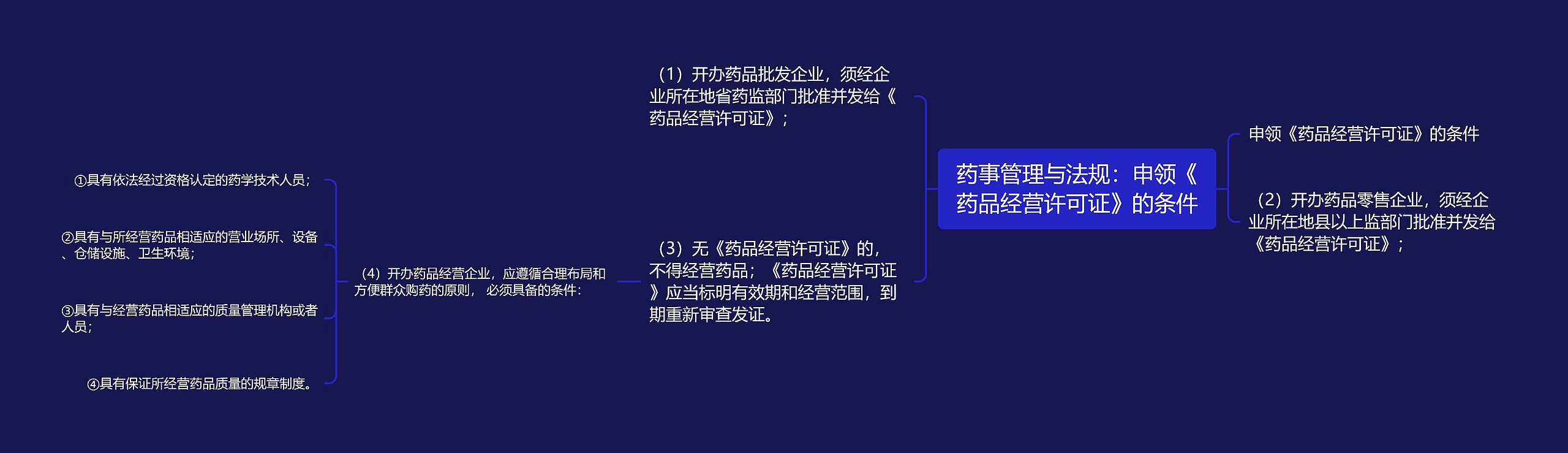 药事管理与法规：申领《药品经营许可证》的条件思维导图