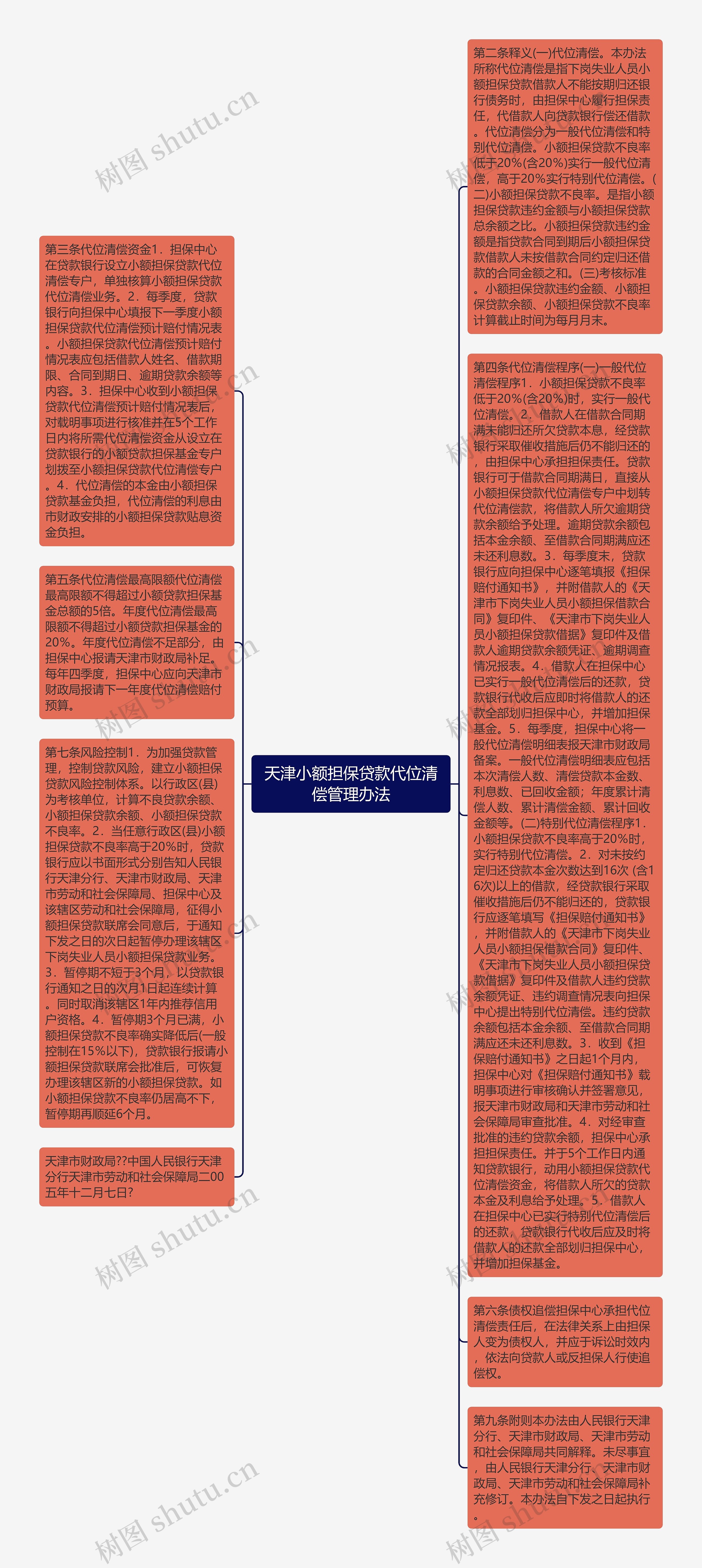 天津小额担保贷款代位清偿管理办法思维导图