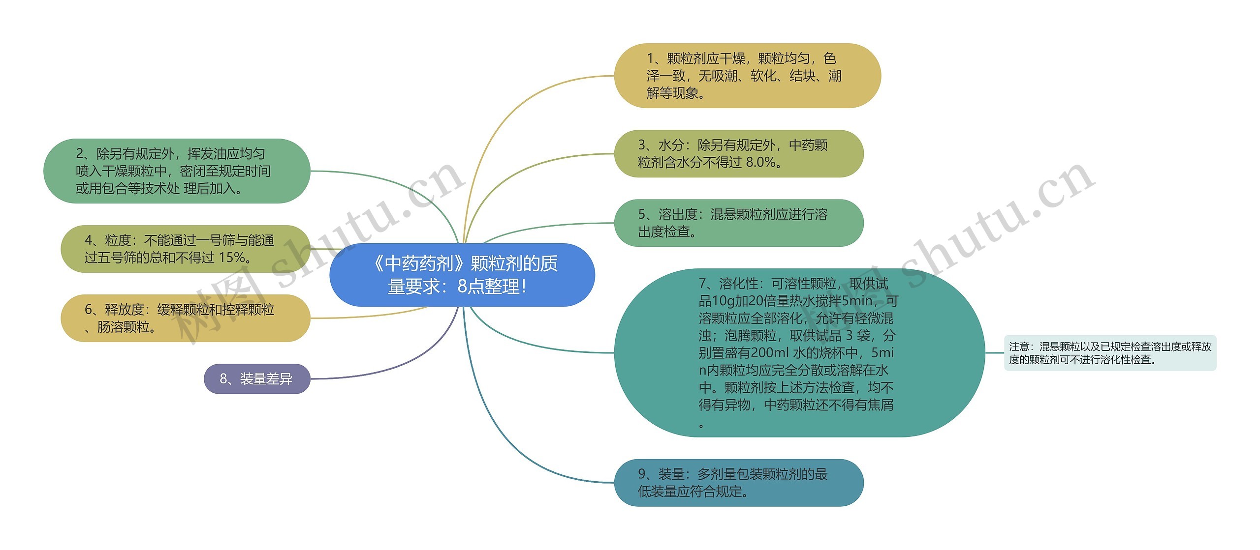 《中药药剂》颗粒剂的质量要求:8点整理! 《中药药剂》颗粒剂的质量要求:8点整理!