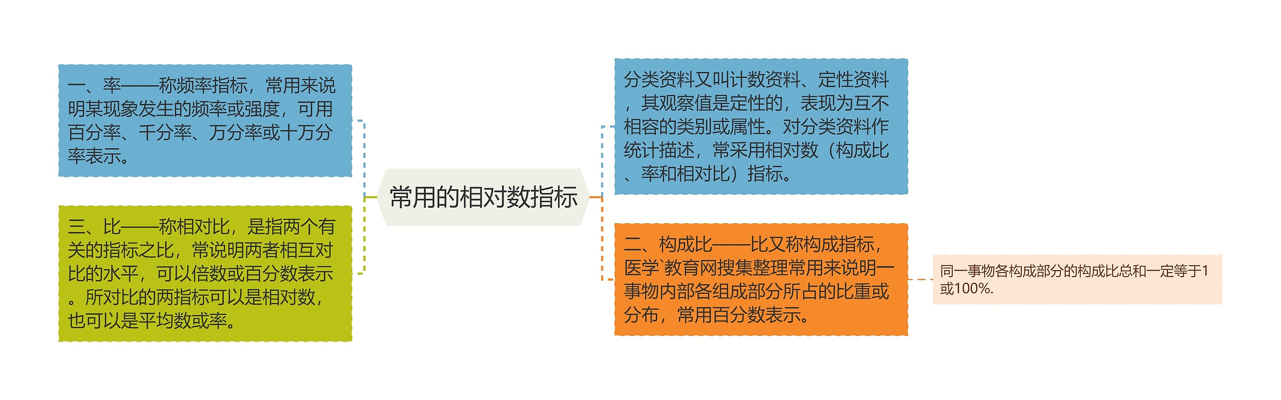 常用的相对数指标思维导图