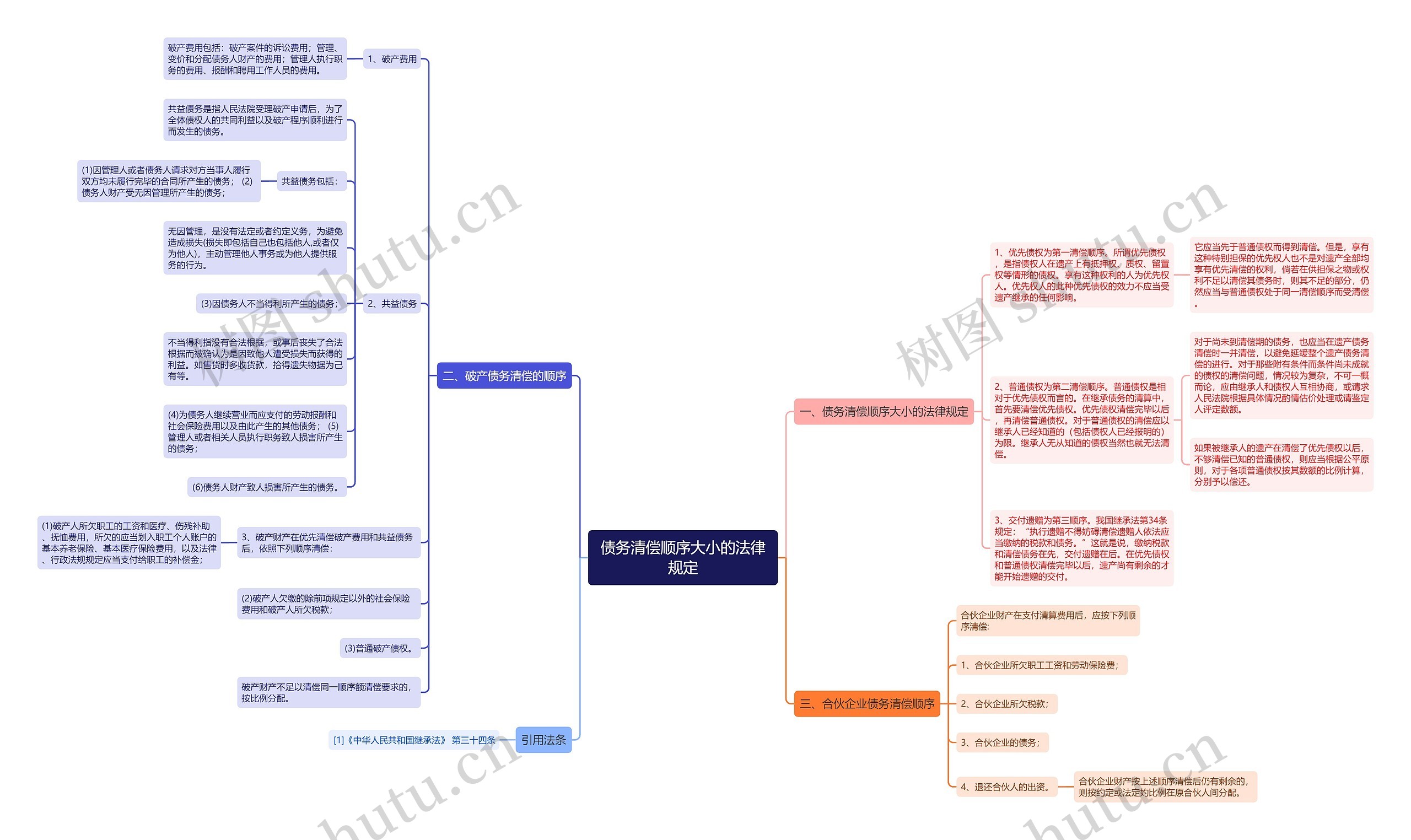 债务清偿顺序大小的法律规定思维导图