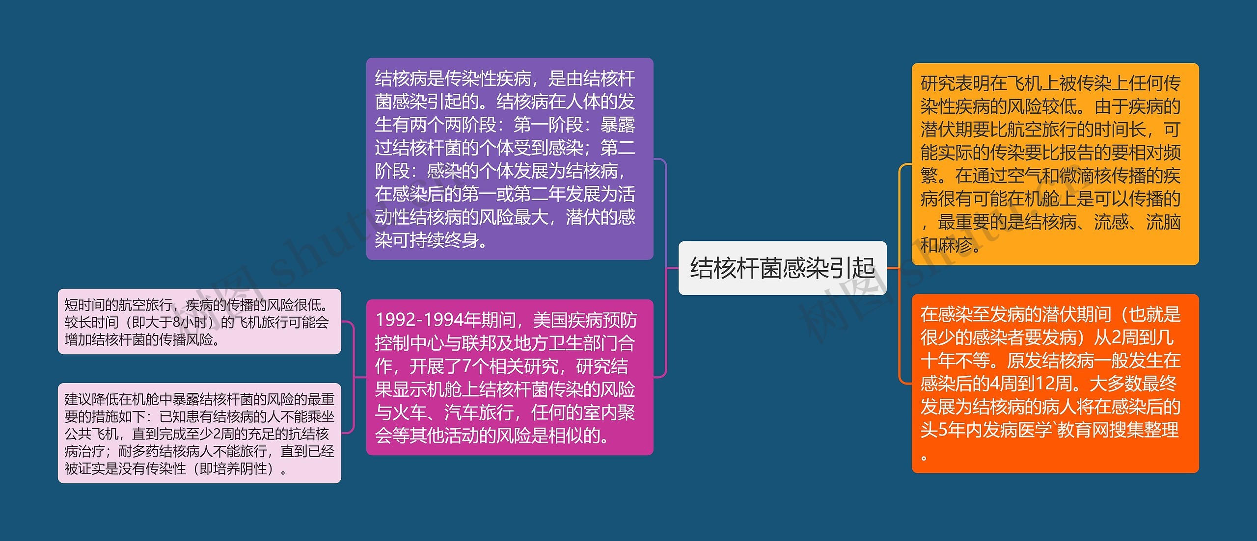 结核杆菌感染引起