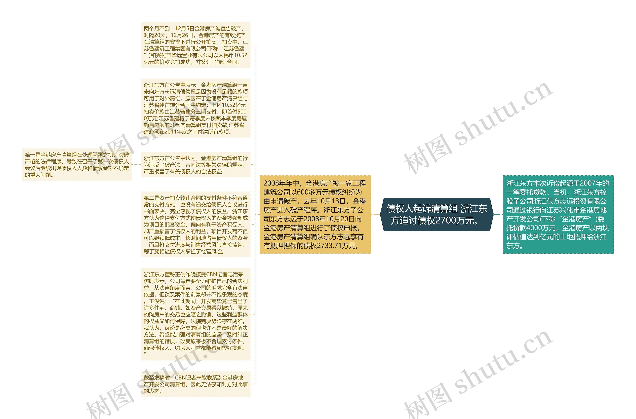 债权人起诉清算组 浙江东方追讨债权2700万元。思维导图