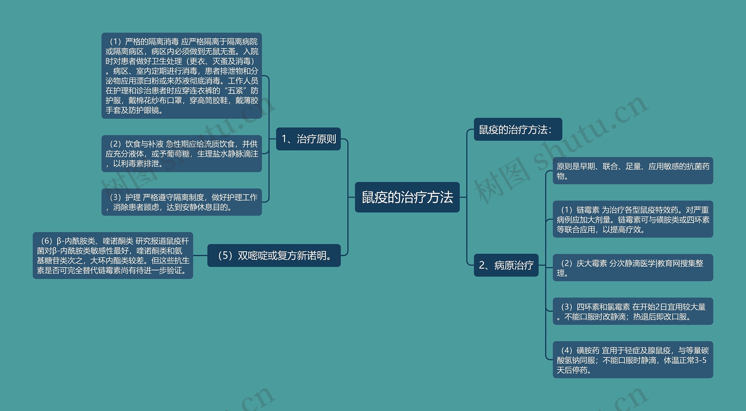 鼠疫的治疗方法