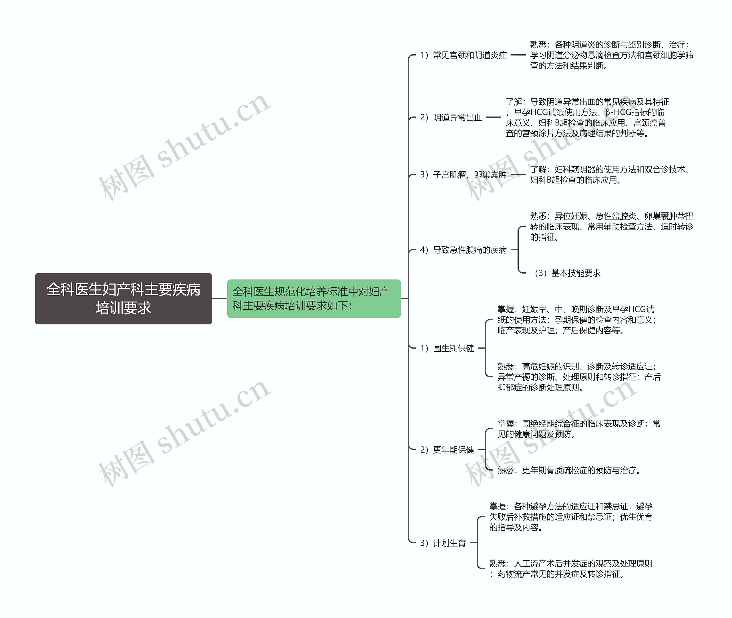 全科医生妇产科主要疾病培训要求思维导图