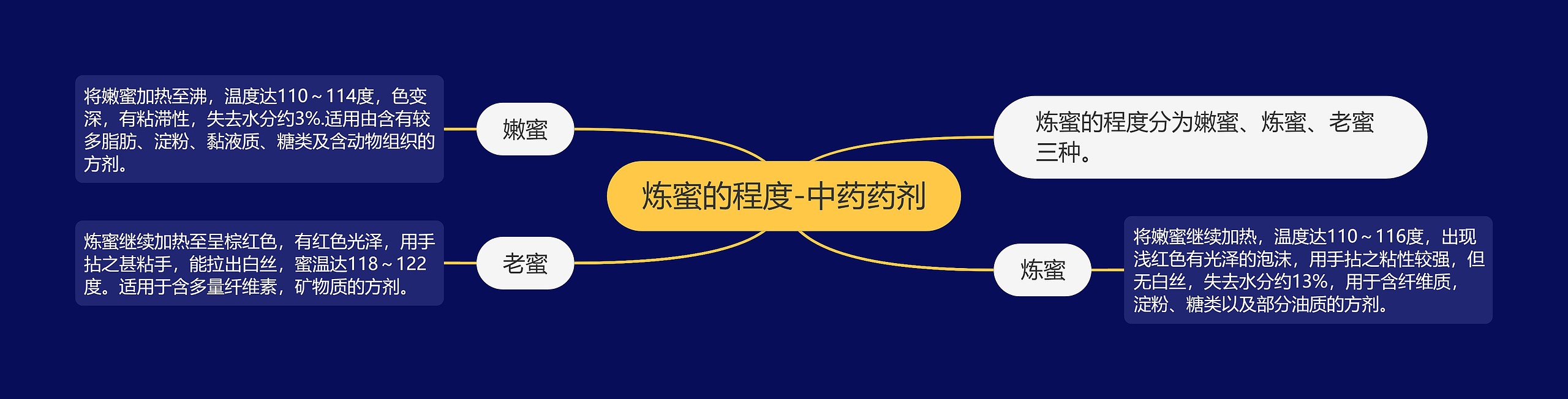 炼蜜的程度-中药药剂 炼蜜的程度-中药药剂