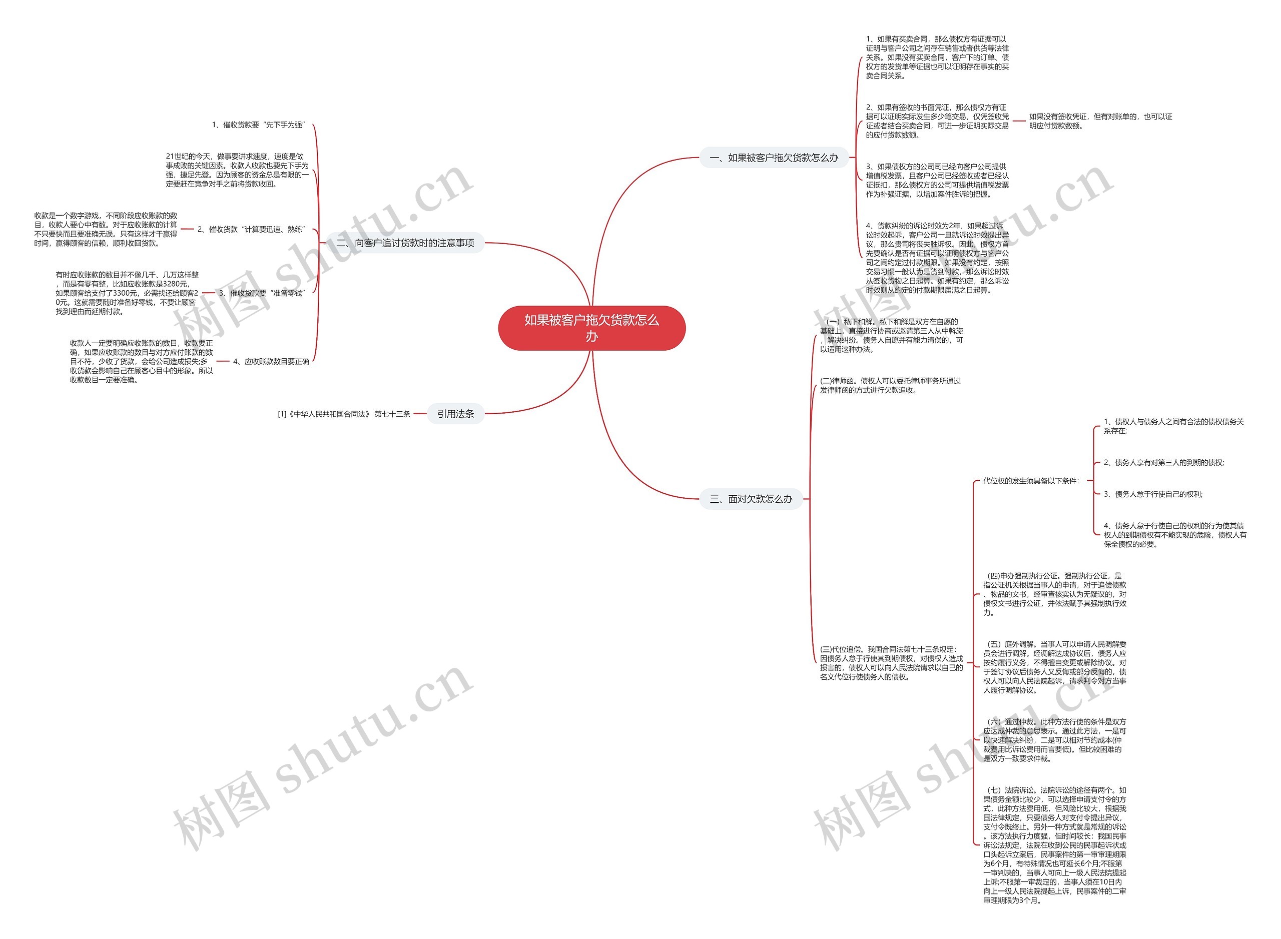如果被客户拖欠货款怎么办思维导图