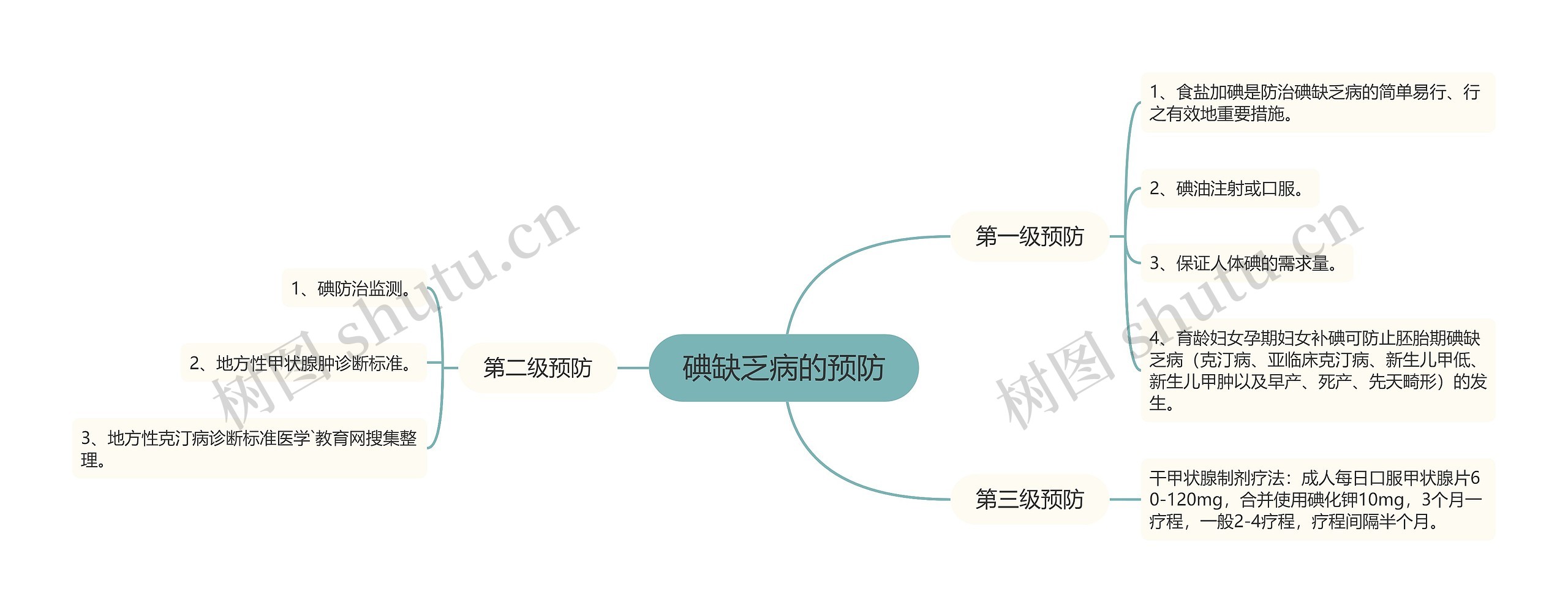 碘缺乏病的预防