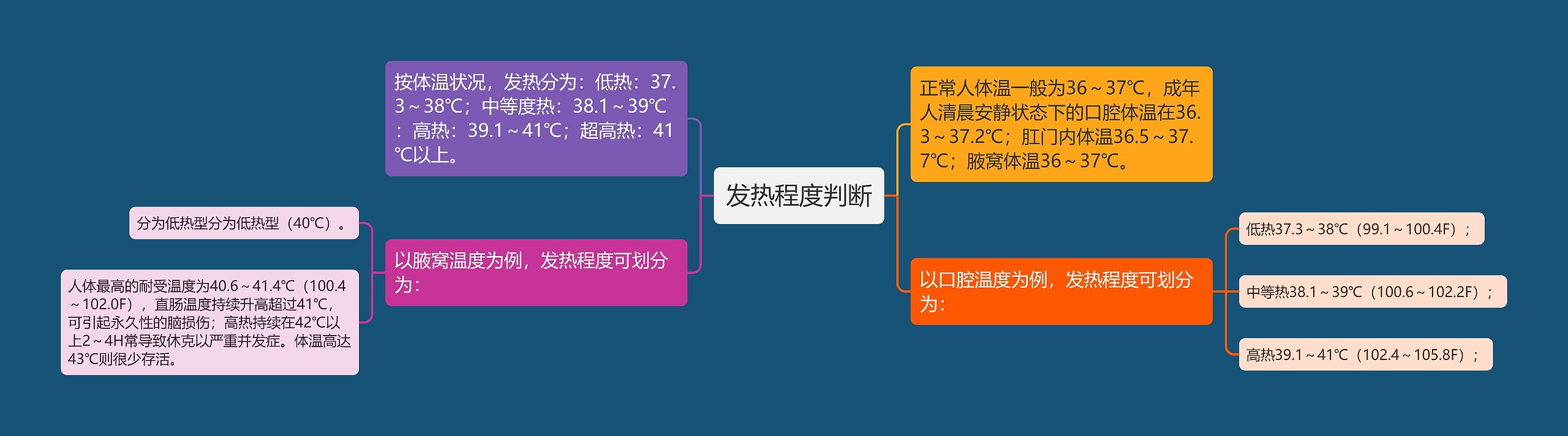 发热程度判断思维导图