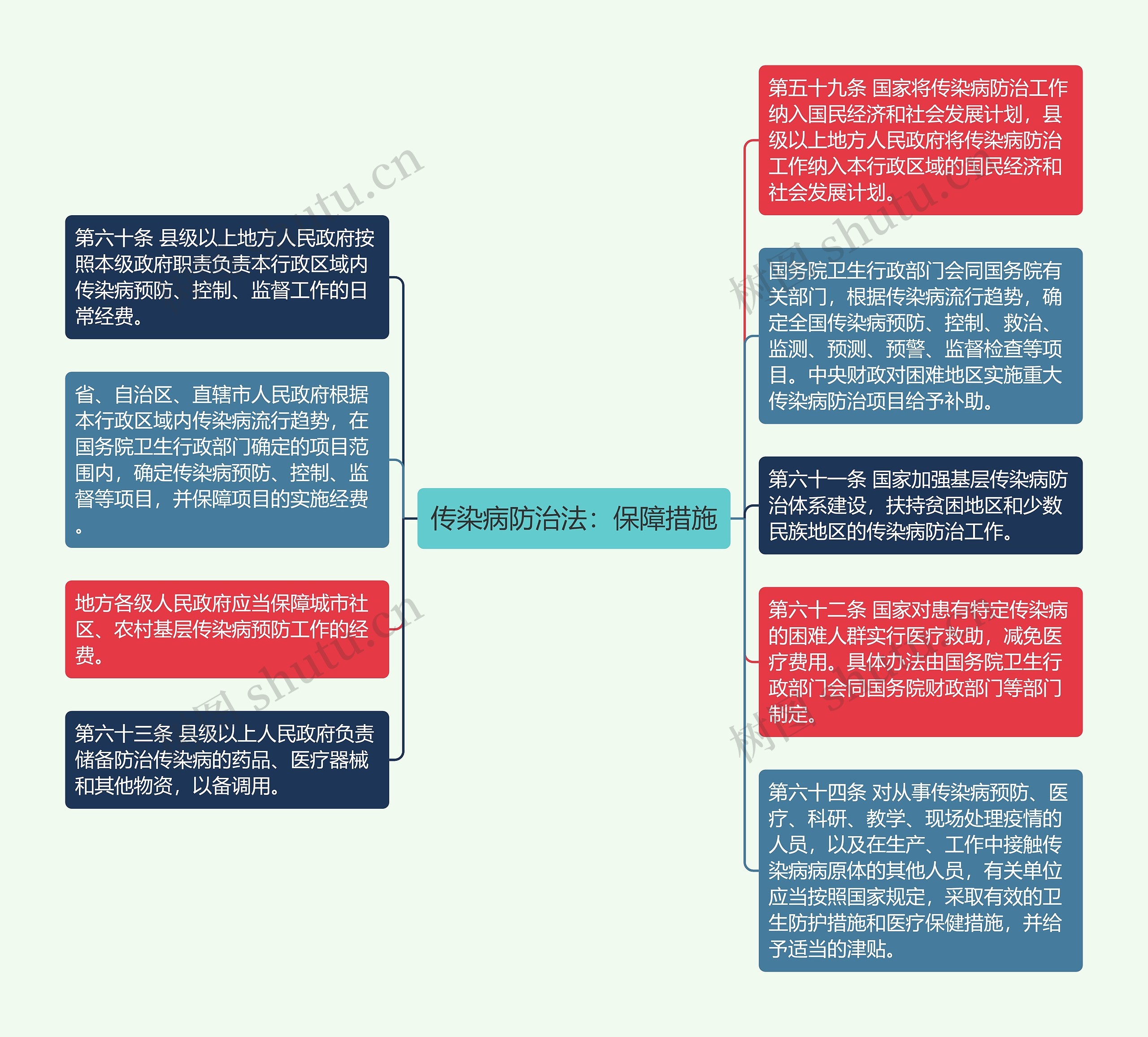 传染病防治法：保障措施思维导图