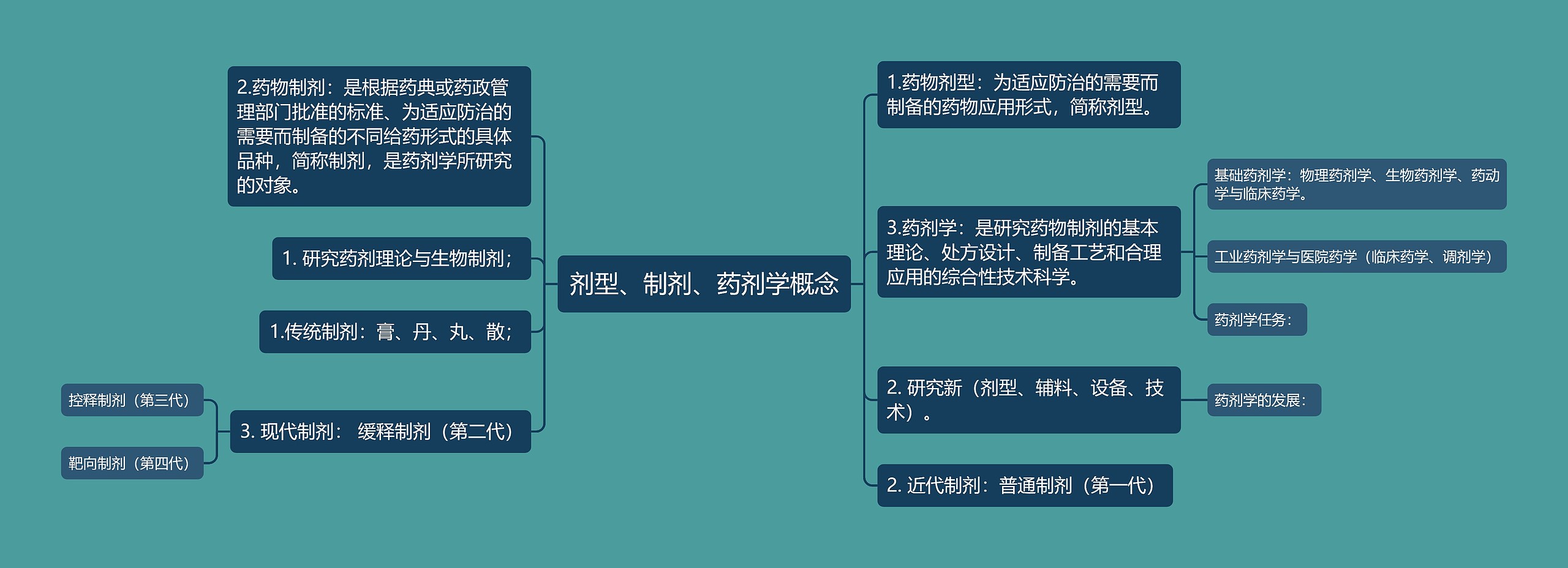 剂型、制剂、药剂学概念