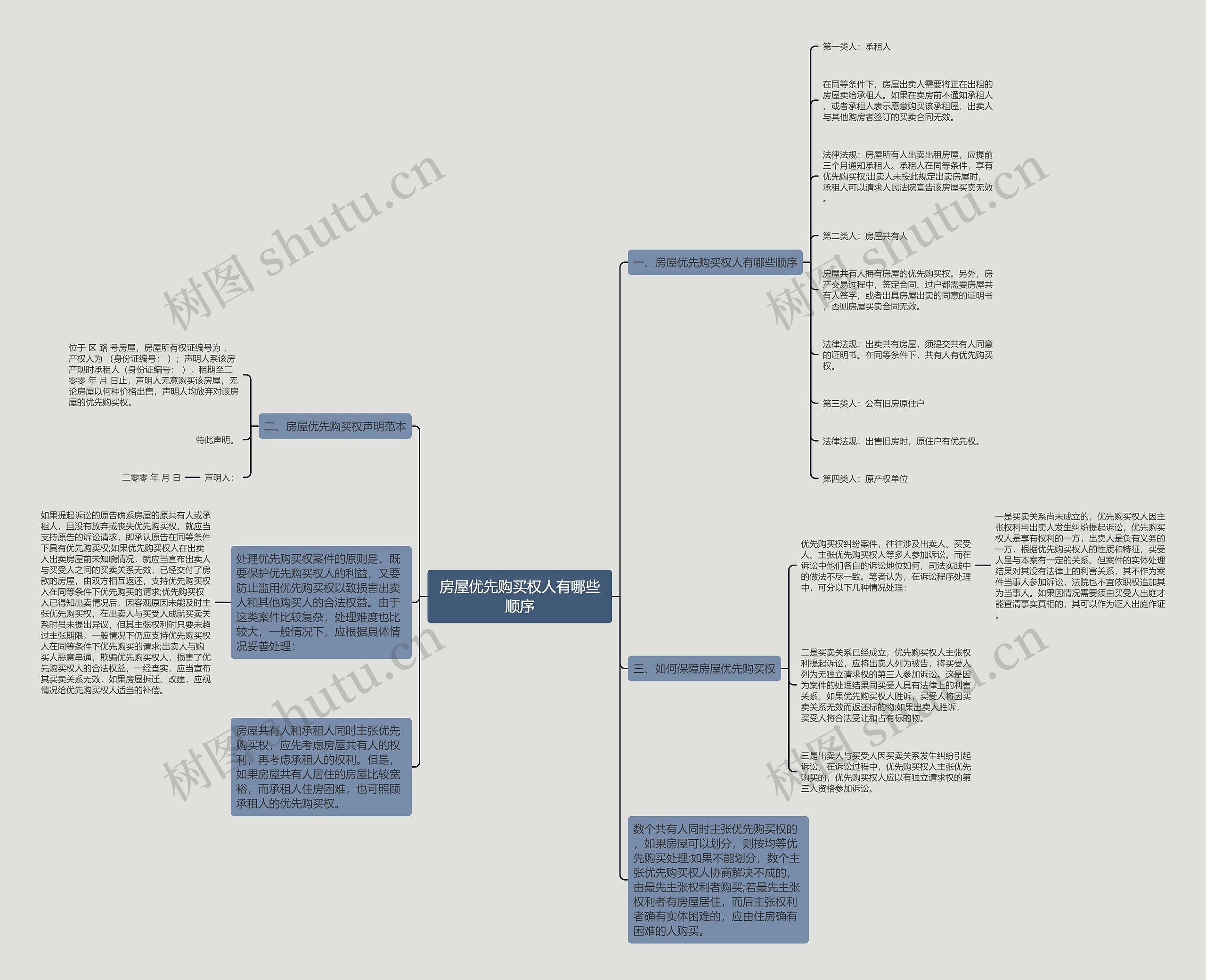 房屋优先购买权人有哪些顺序思维导图