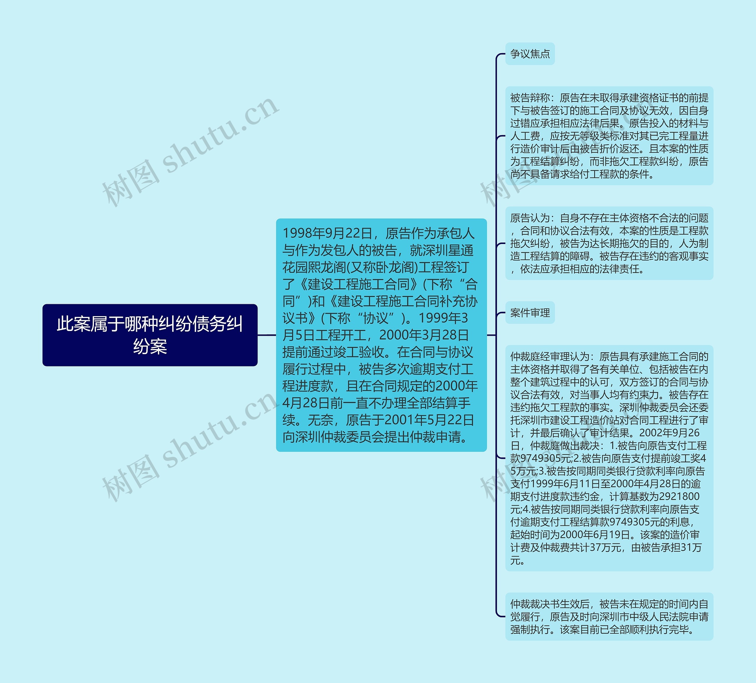 此案属于哪种纠纷债务纠纷案思维导图