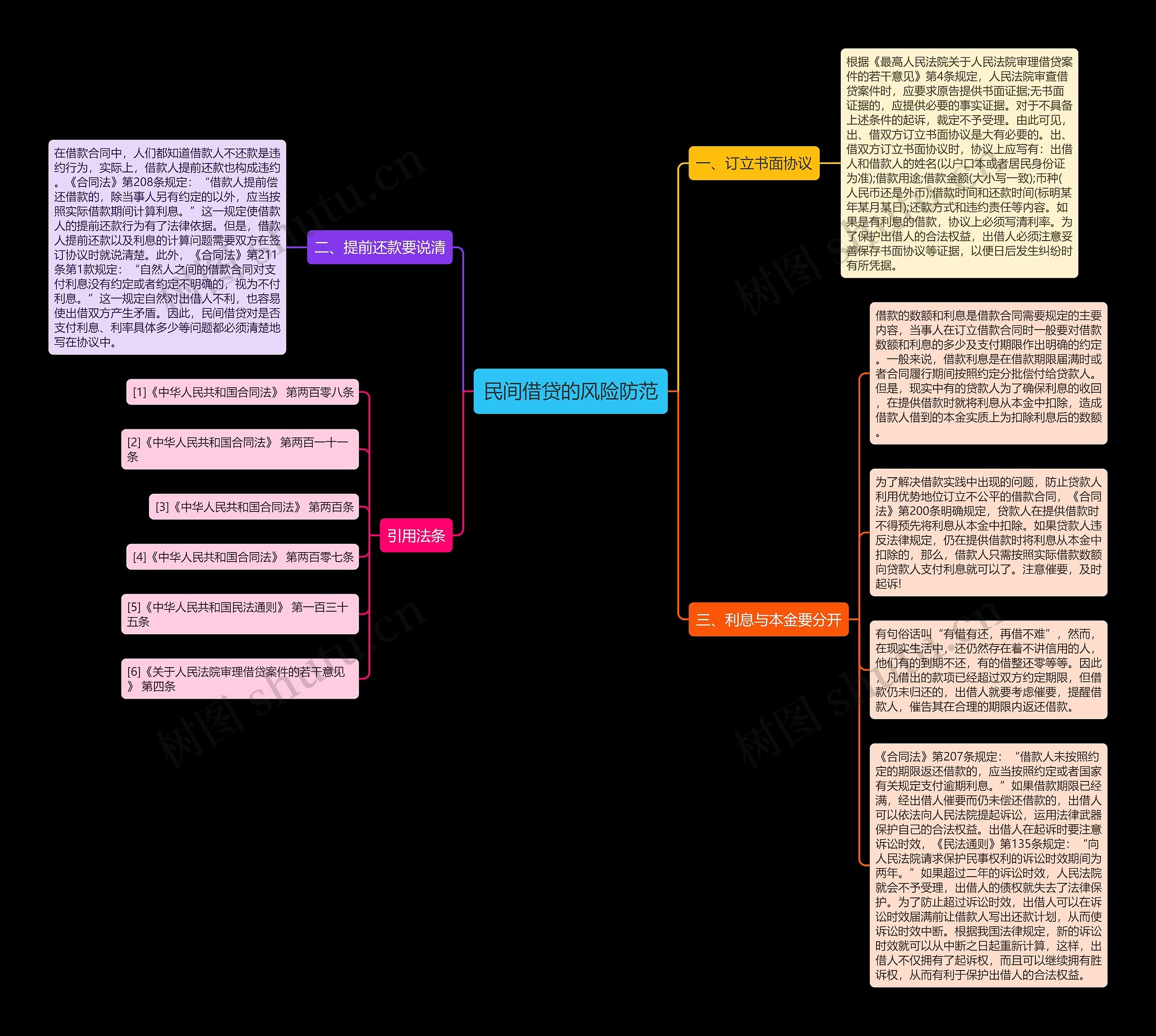 民间借贷的风险防范思维导图