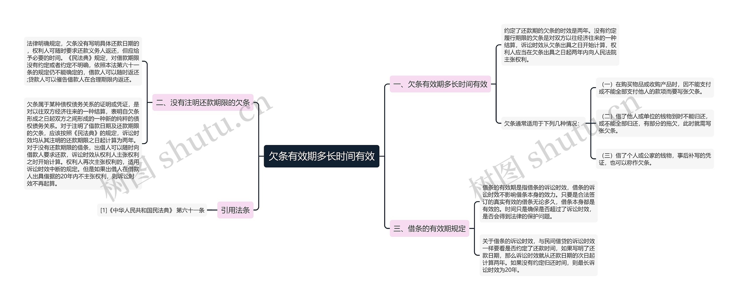 欠条有效期多长时间有效思维导图