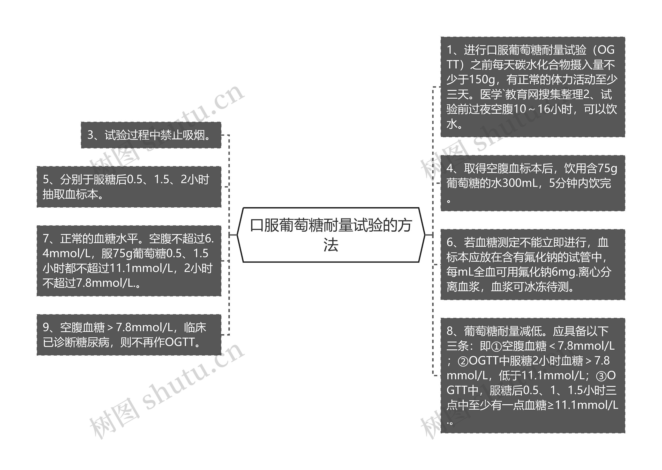 口服葡萄糖耐量试验的方法思维导图