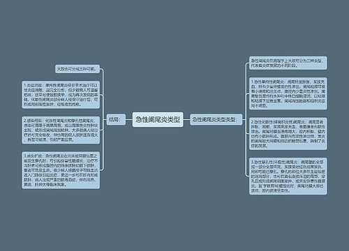 急性阑尾炎类型