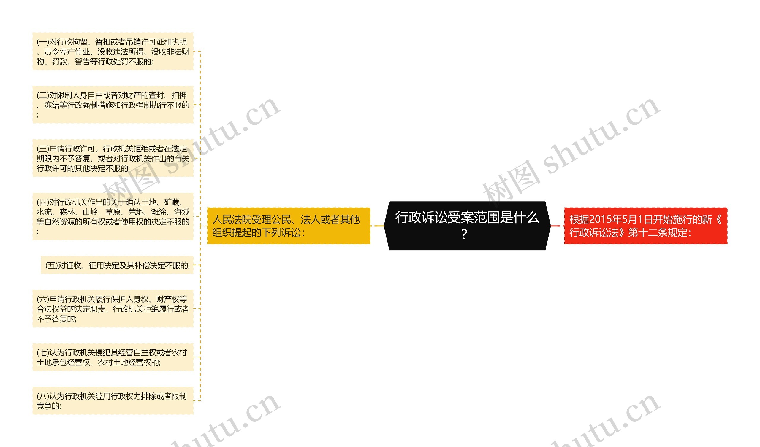 行政诉讼受案范围是什么？思维导图