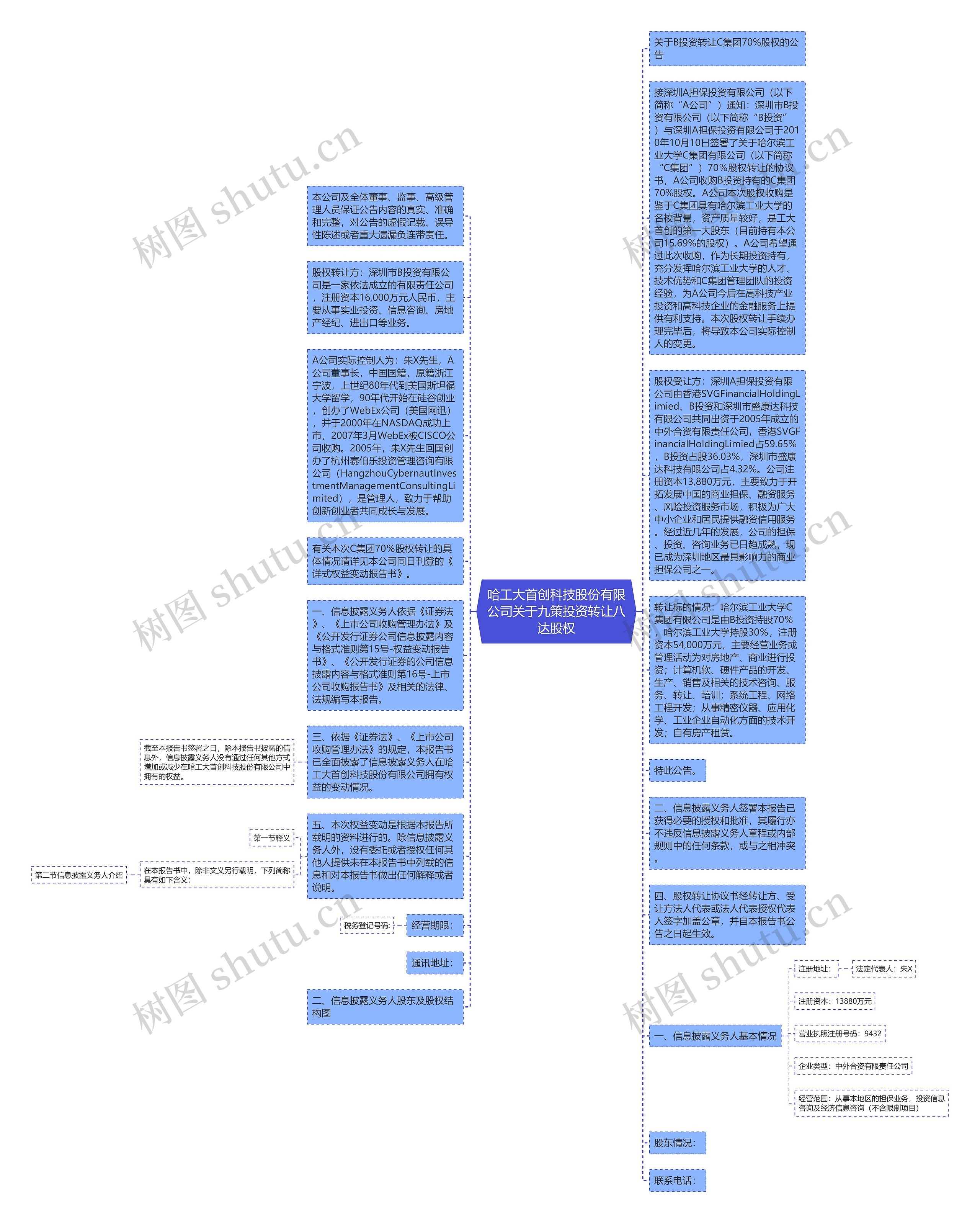 哈工大首创科技股份有限公司关于九策投资转让八达股权思维导图