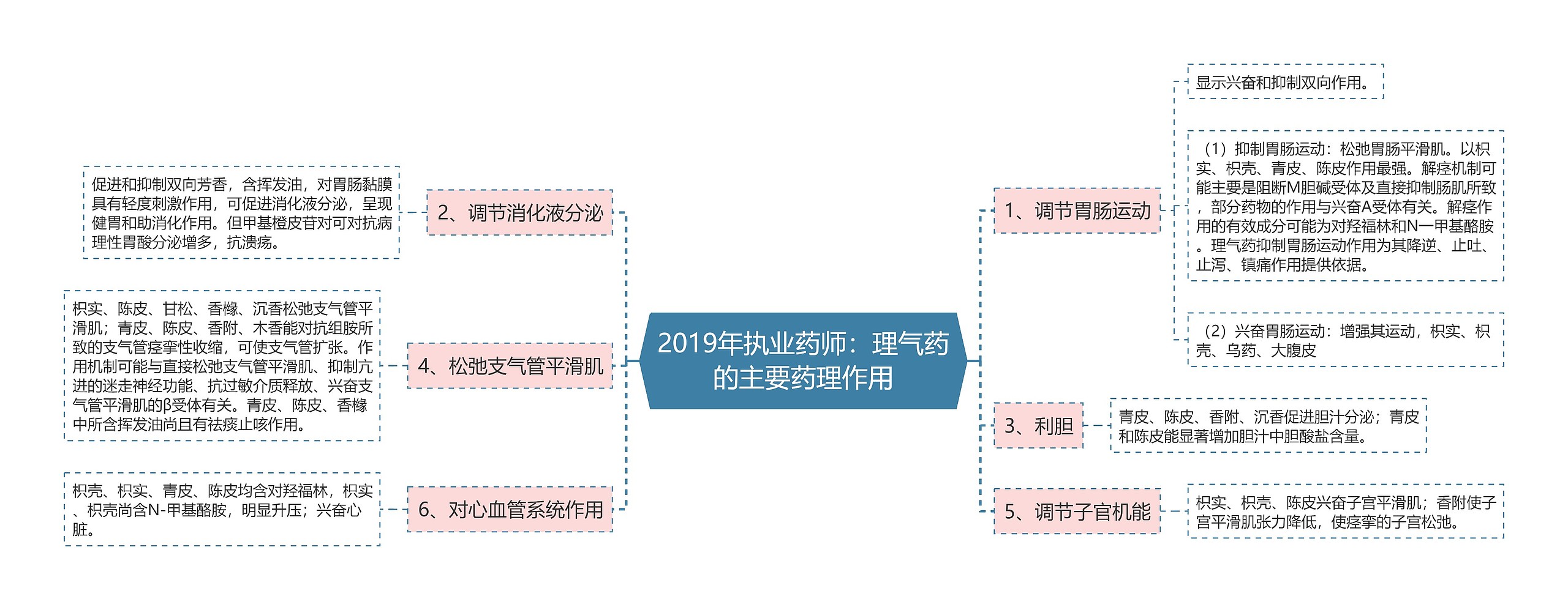 2019年执业药师：理气药的主要药理作用