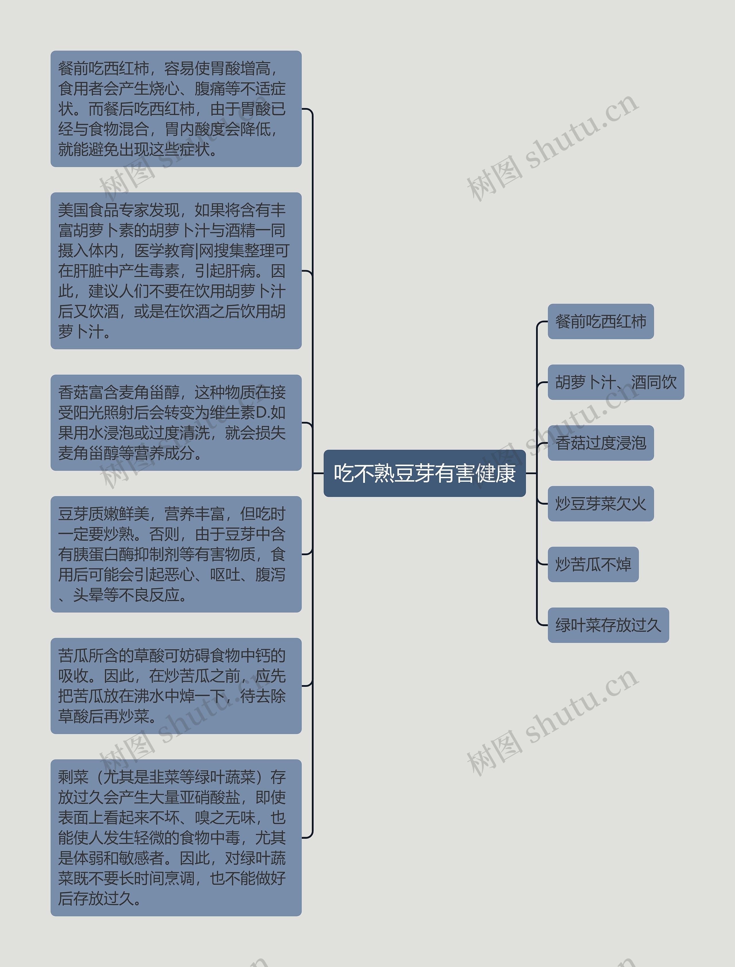 吃不熟豆芽有害健康思维导图