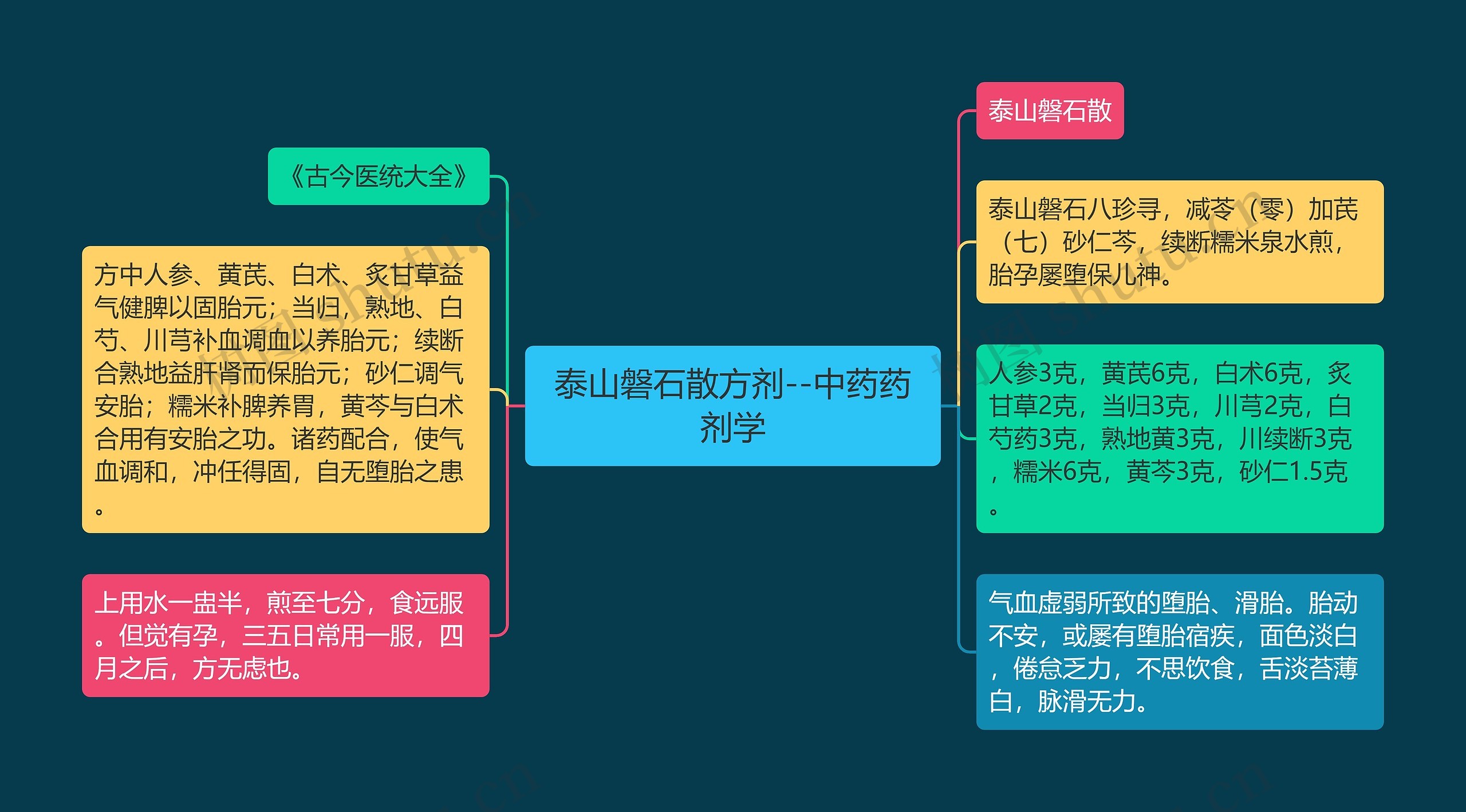 泰山磐石散方剂--中药药剂学