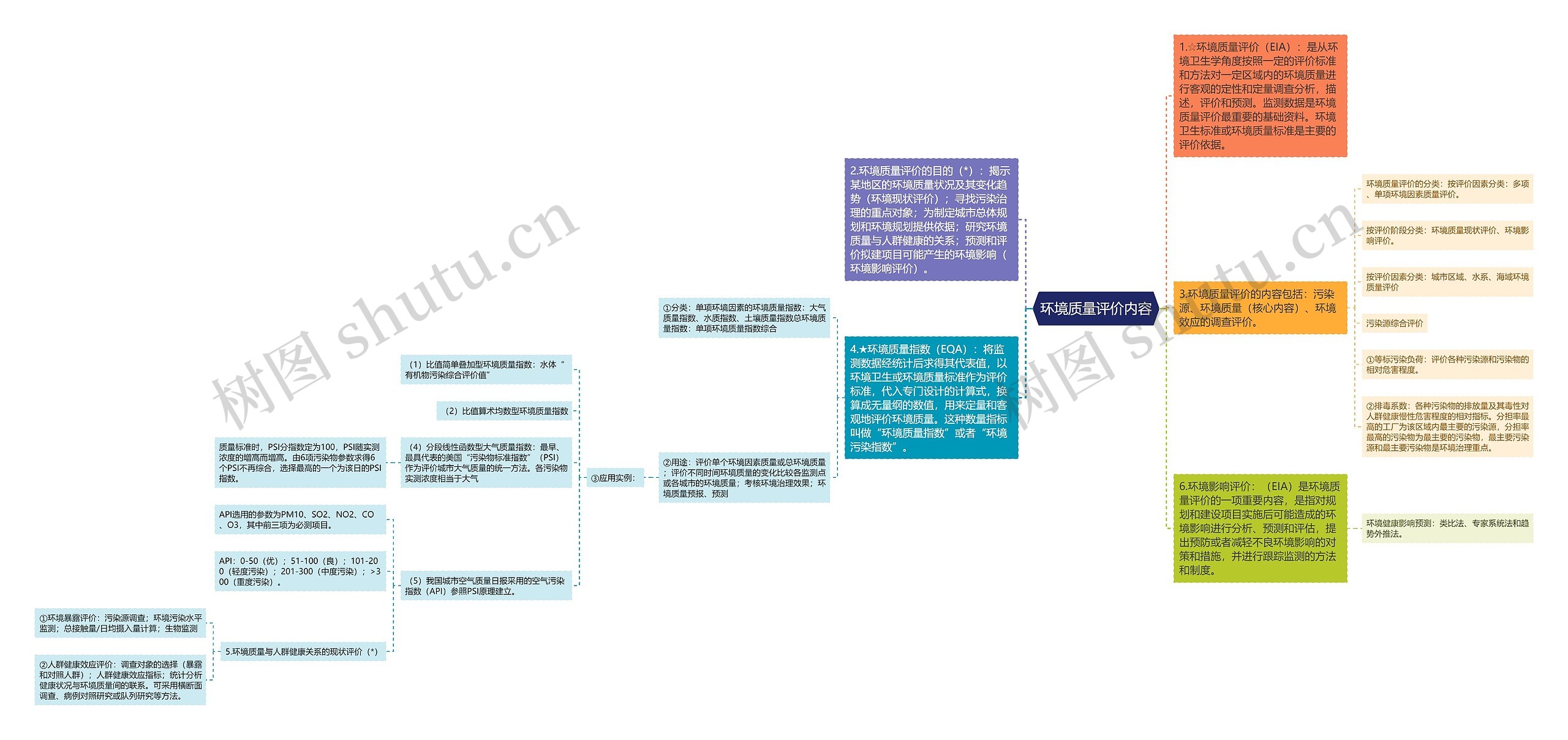 环境质量评价内容思维导图