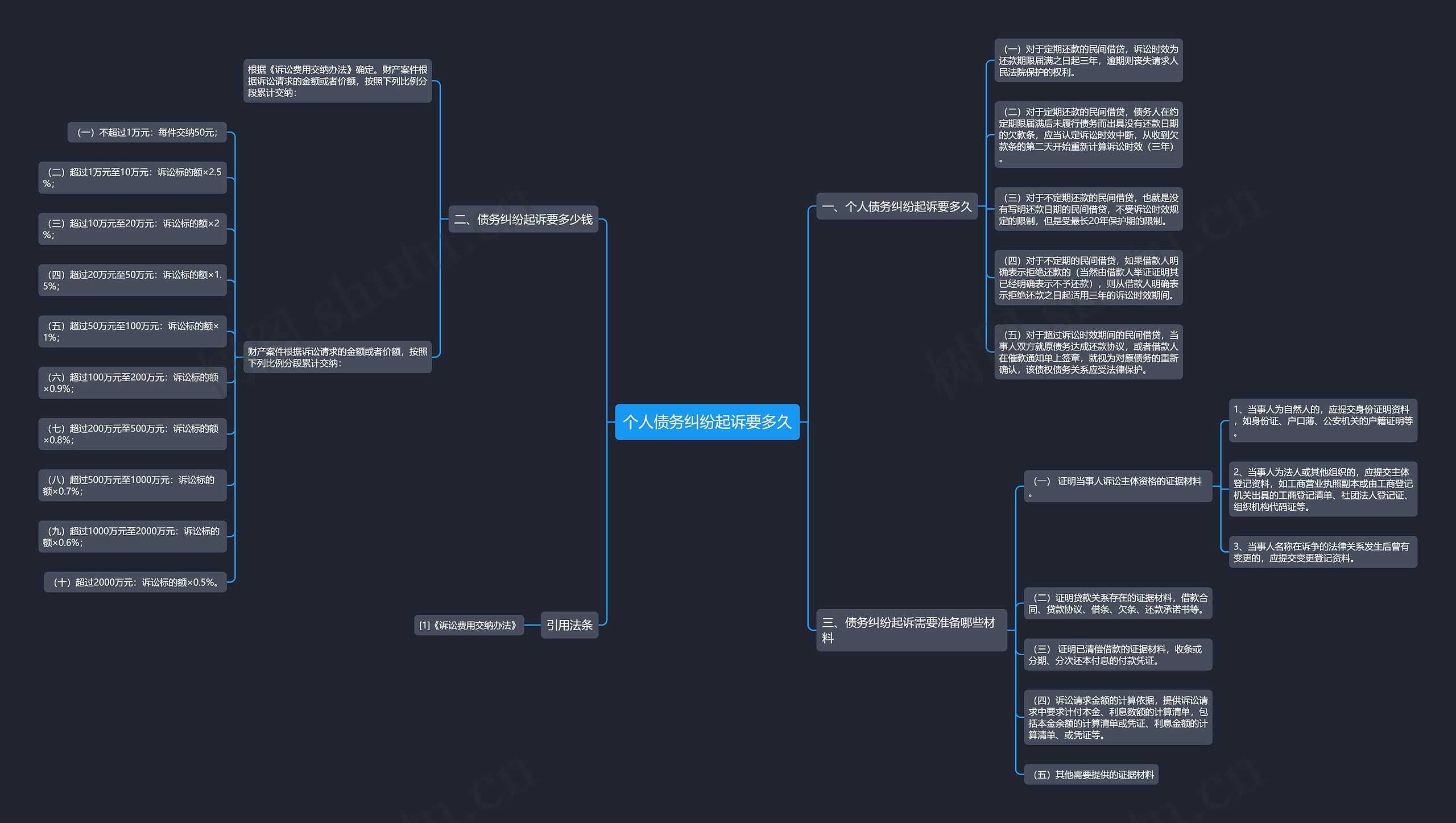 个人债务纠纷起诉要多久 个人债务纠纷起诉要多久