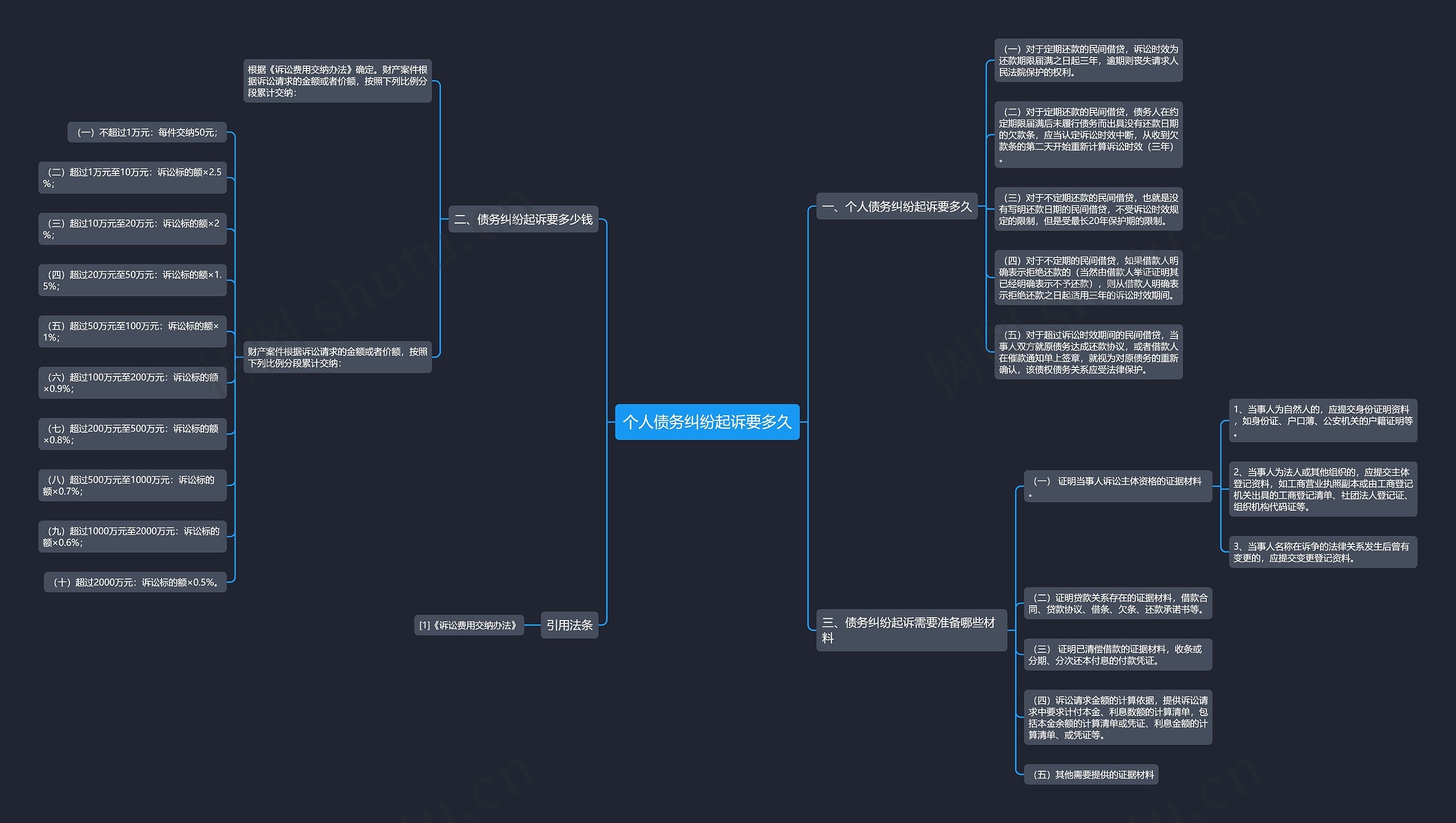个人债务纠纷起诉要多久思维导图