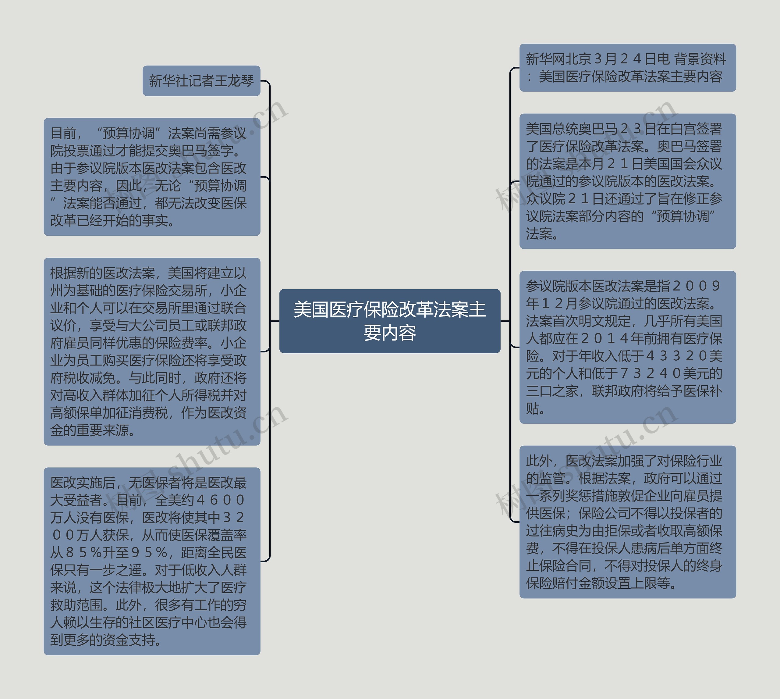 美国医疗保险改革法案主要内容思维导图