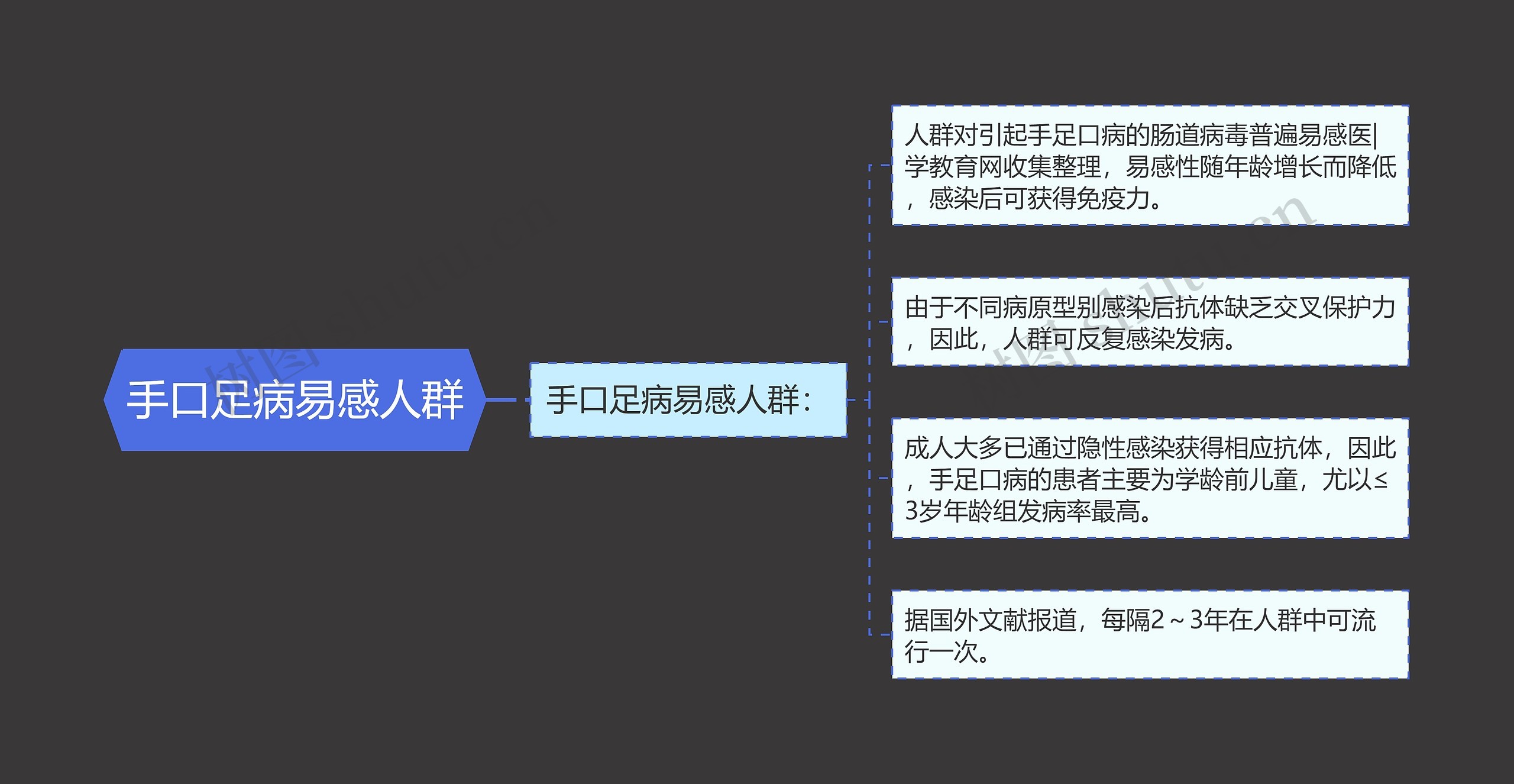 手口足病易感人群思维导图