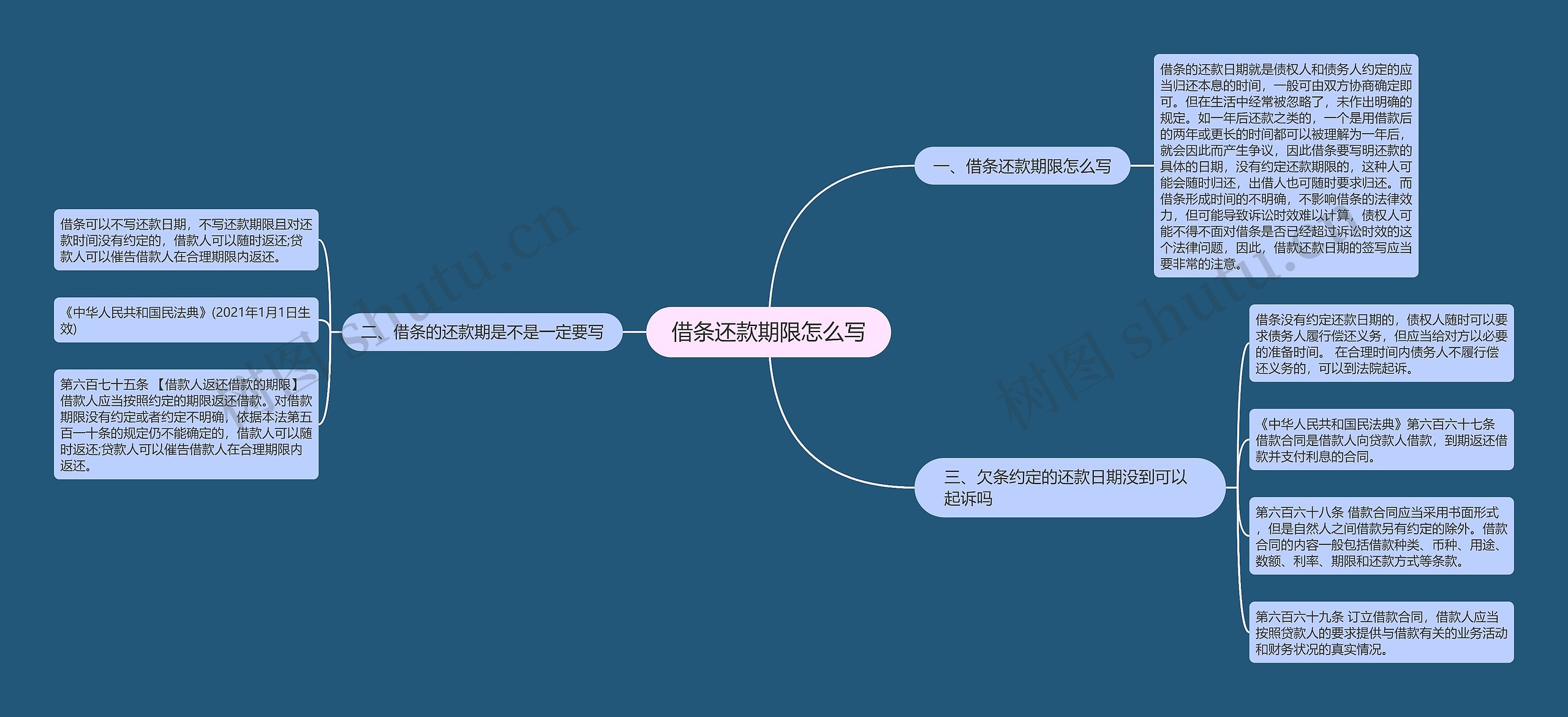 借条还款期限怎么写思维导图