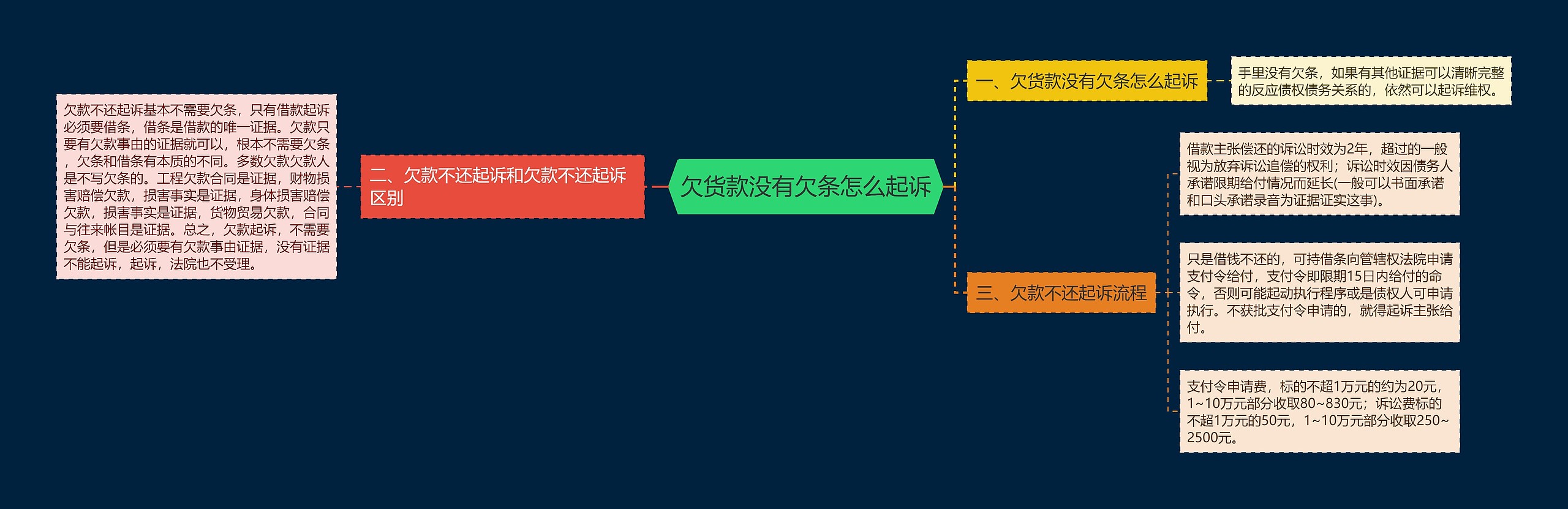 欠货款没有欠条怎么起诉 欠货款没有欠条怎么起诉