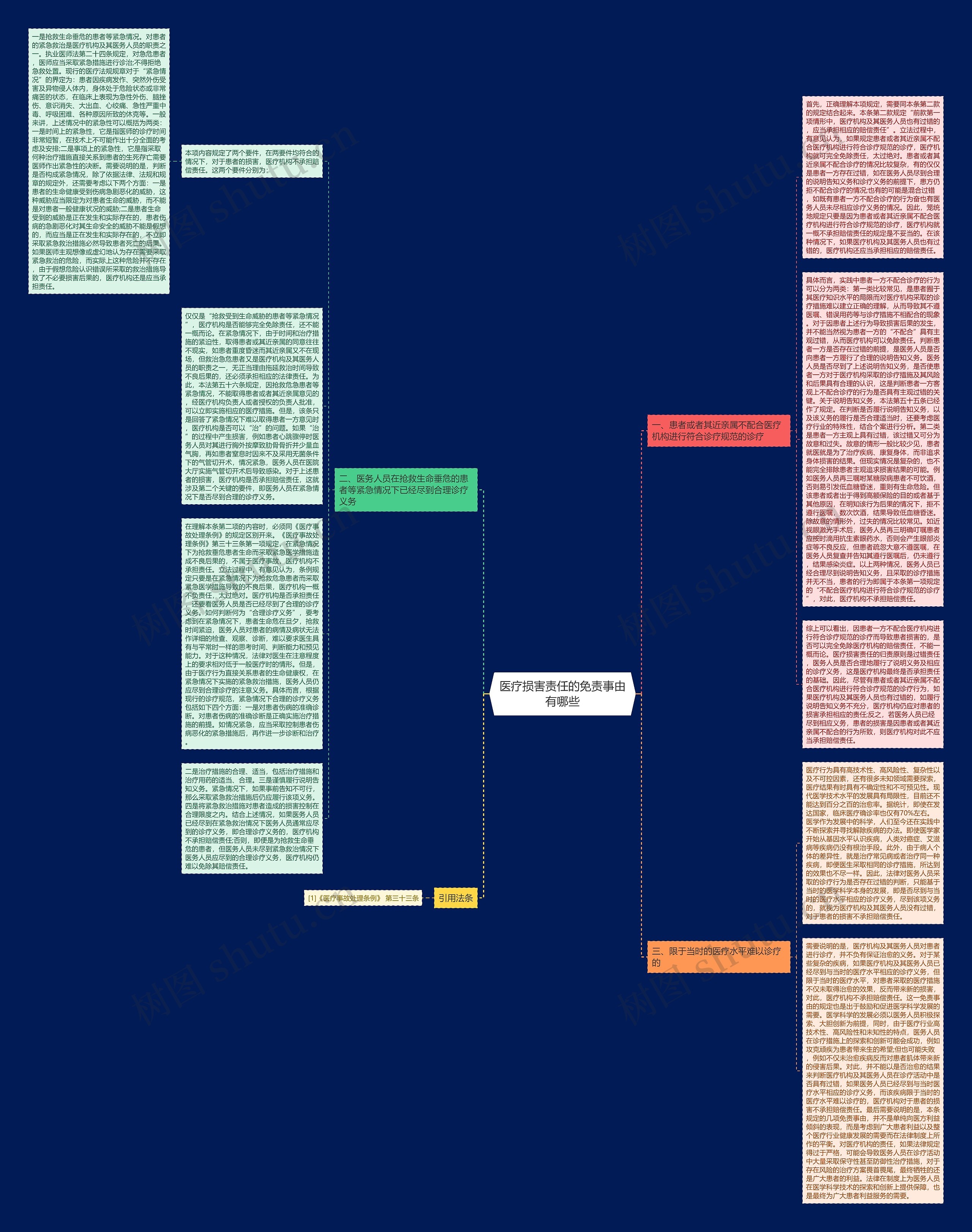 医疗损害责任的免责事由有哪些思维导图
