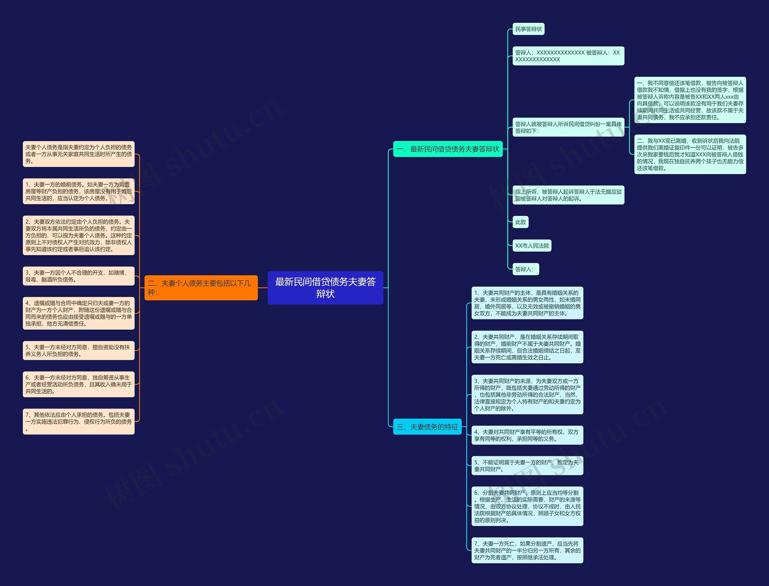 最新民间借贷债务夫妻答辩状思维导图