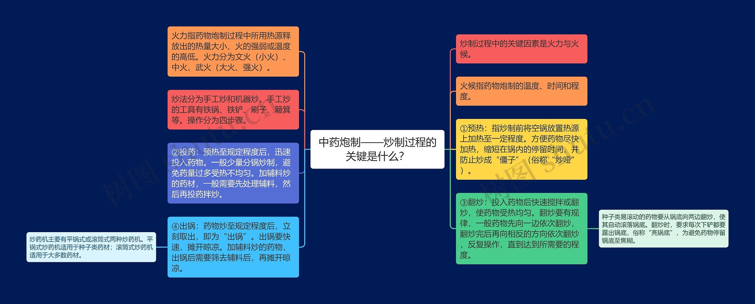 中药炮制——炒制过程的关键是什么？思维导图