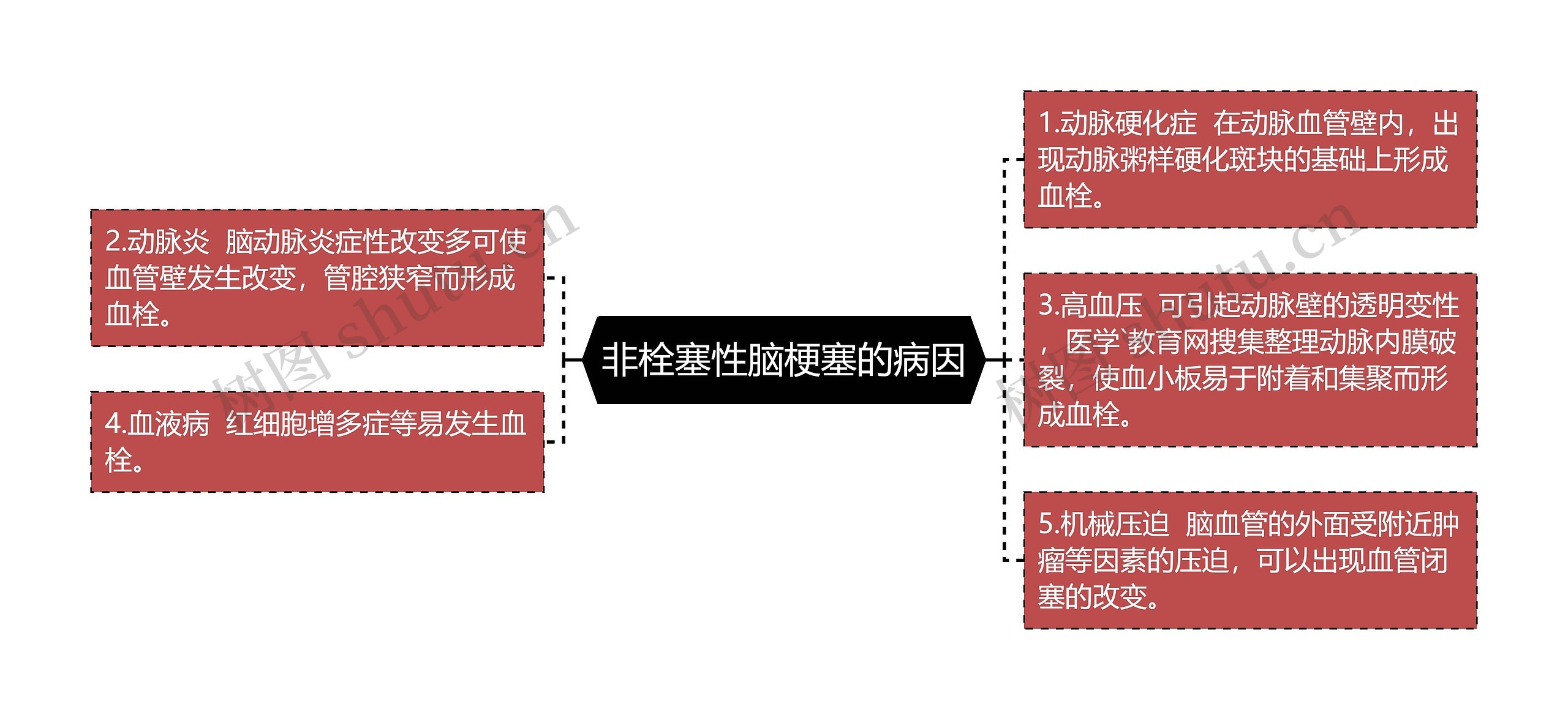 非栓塞性脑梗塞的病因思维导图