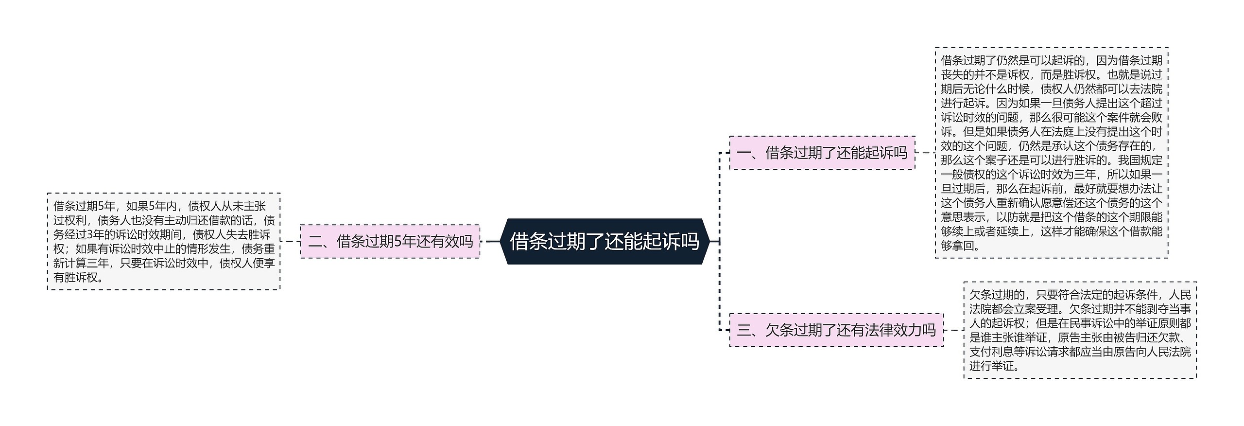 借条过期了还能起诉吗思维导图